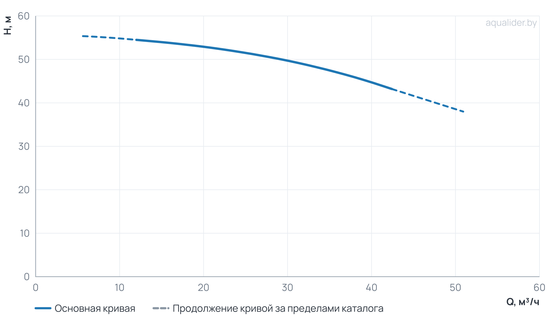 График напора и расхода: Моноблочный насос PZ 40-200/75 (N)