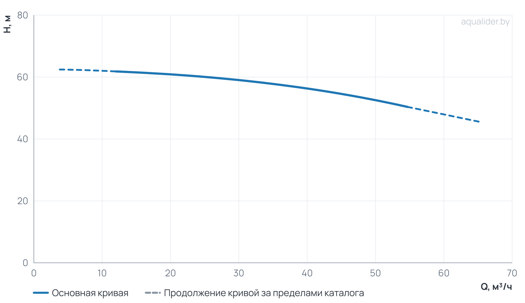 График напора и расхода: Моноблочный насос PZ 40-200/110 (N)