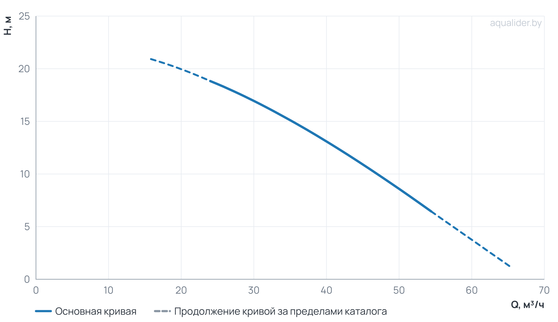 График напора и расхода: Моноблочный насос PZ 50-125/22 (N)