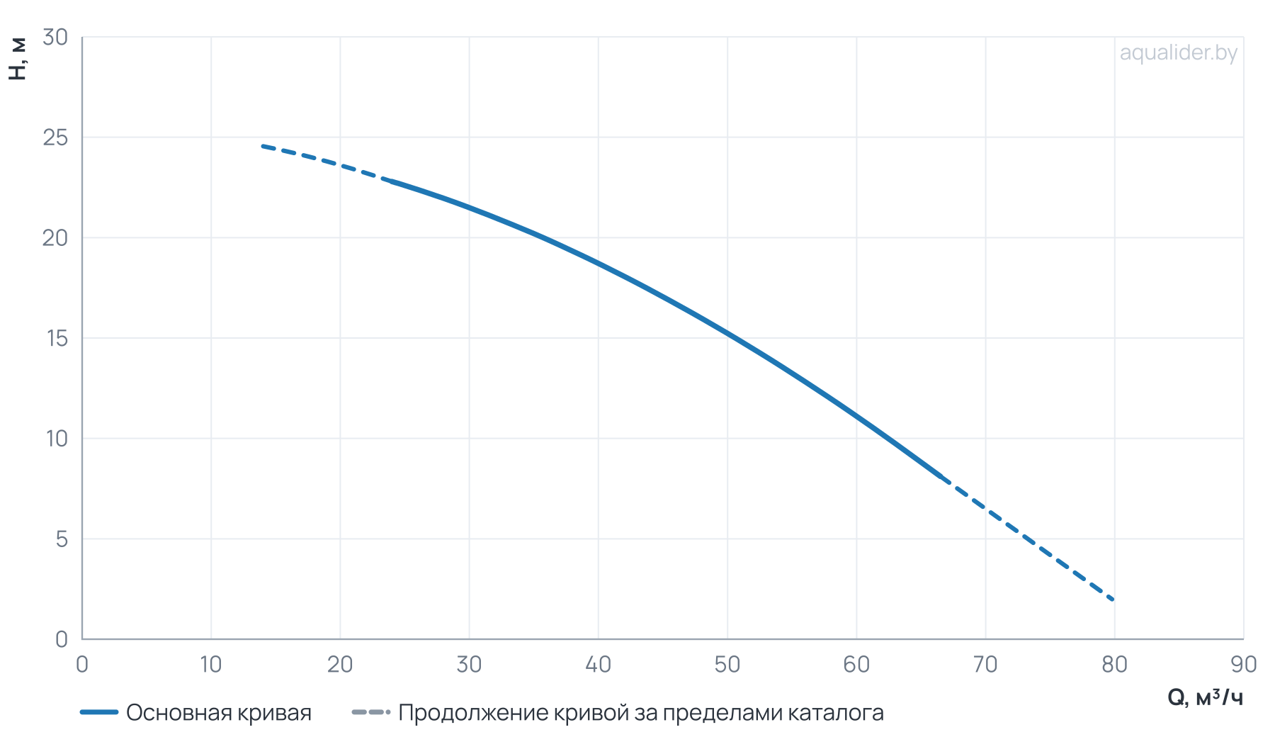 График напора и расхода: Моноблочный насос PZ 50-125/30 (N)
