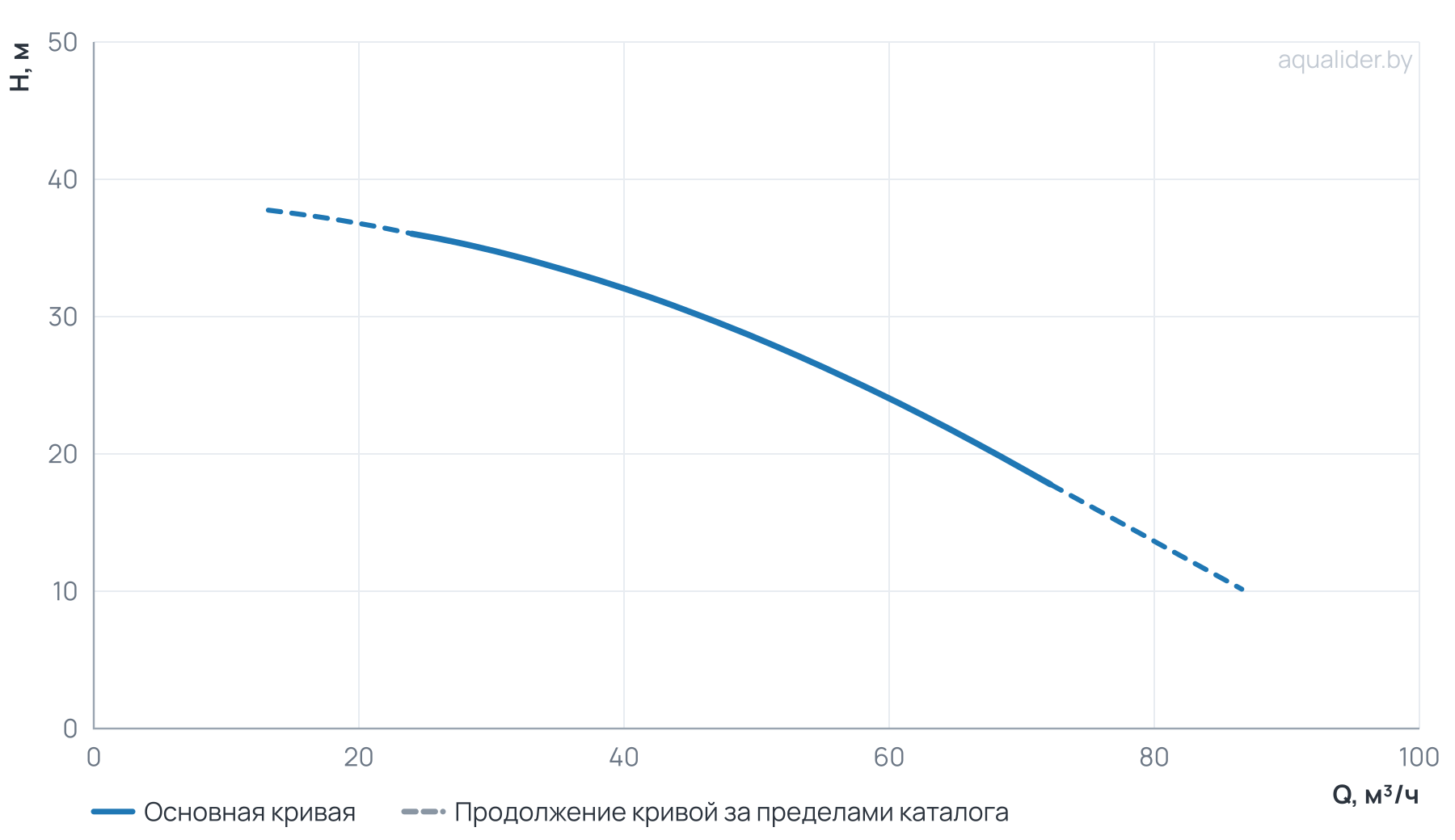 График напора и расхода: Моноблочный насос PZ 50-160/55 (N)
