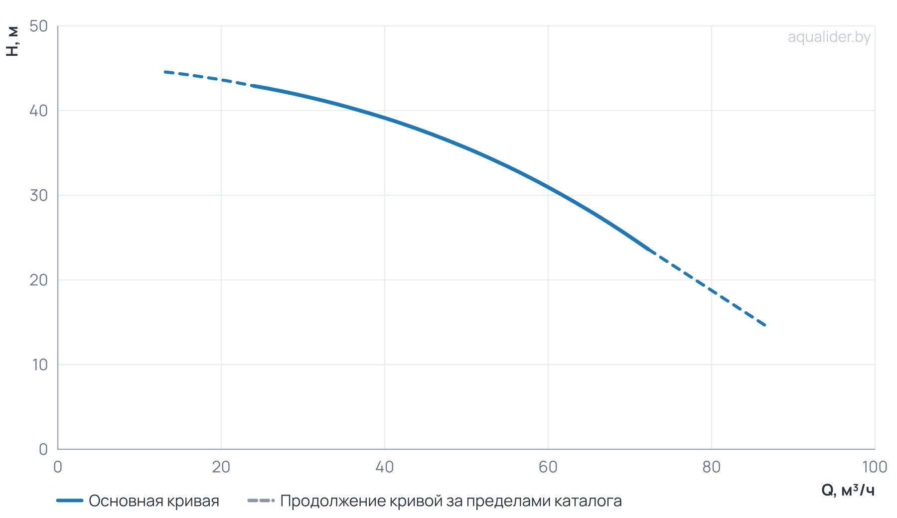 График напора и расхода: Моноблочный насос PZ 50-160/75 (N)