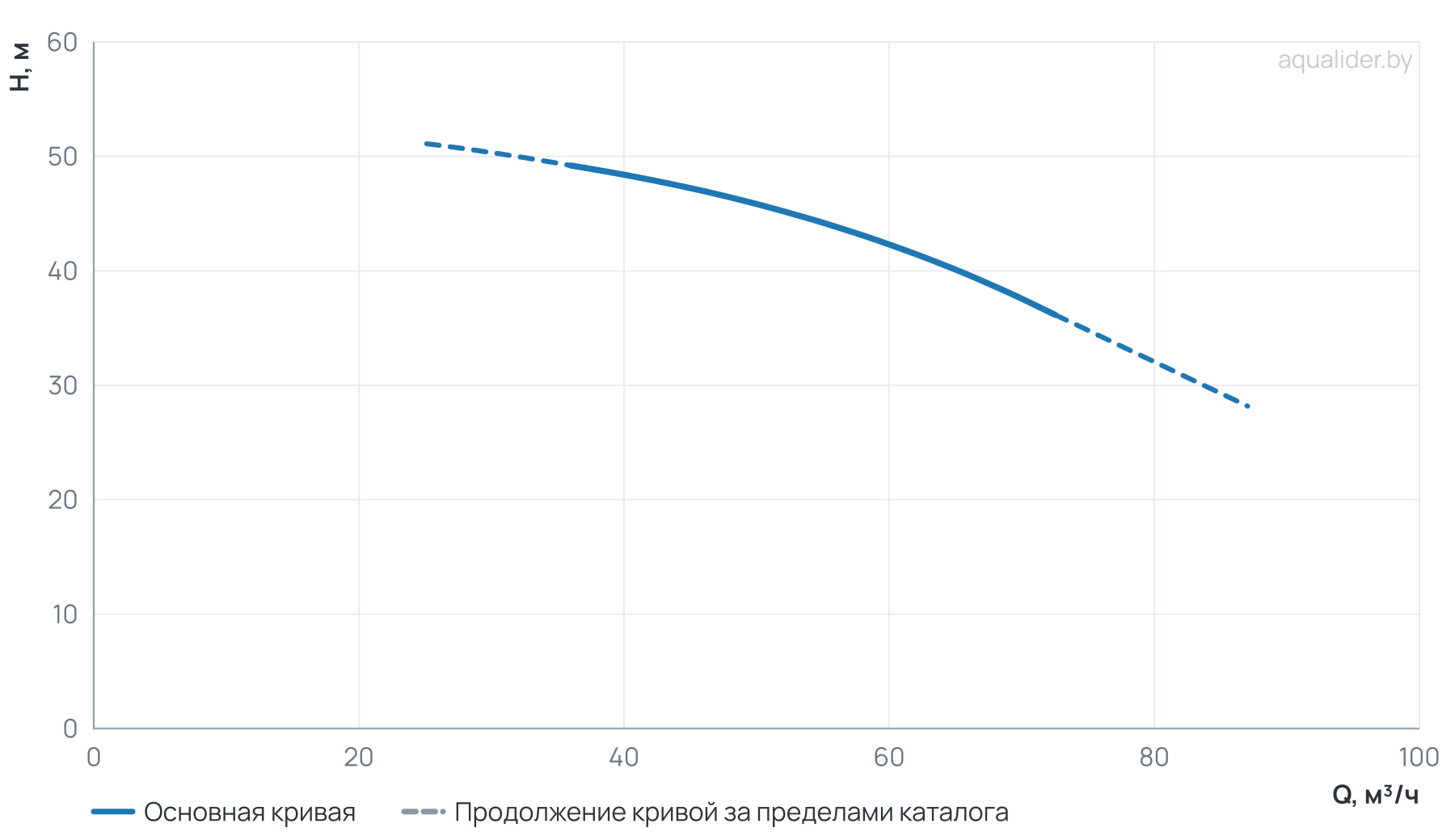 График напора и расхода: Моноблочный насос PZ 50-200/92 (N)