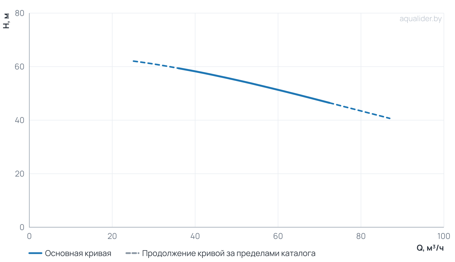 График напора и расхода: Моноблочный насос PZ 50-200/110 (N)