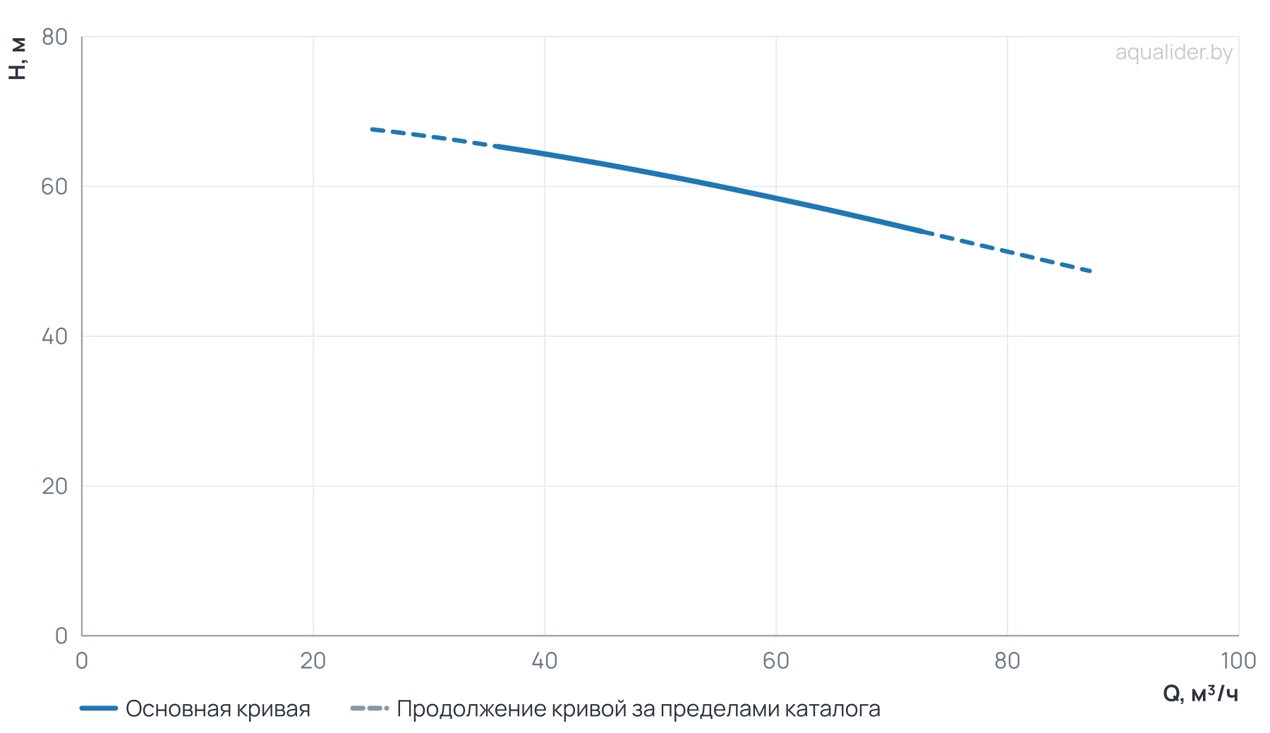 График напора и расхода: Моноблочный насос PZ 50-200/150 (N)