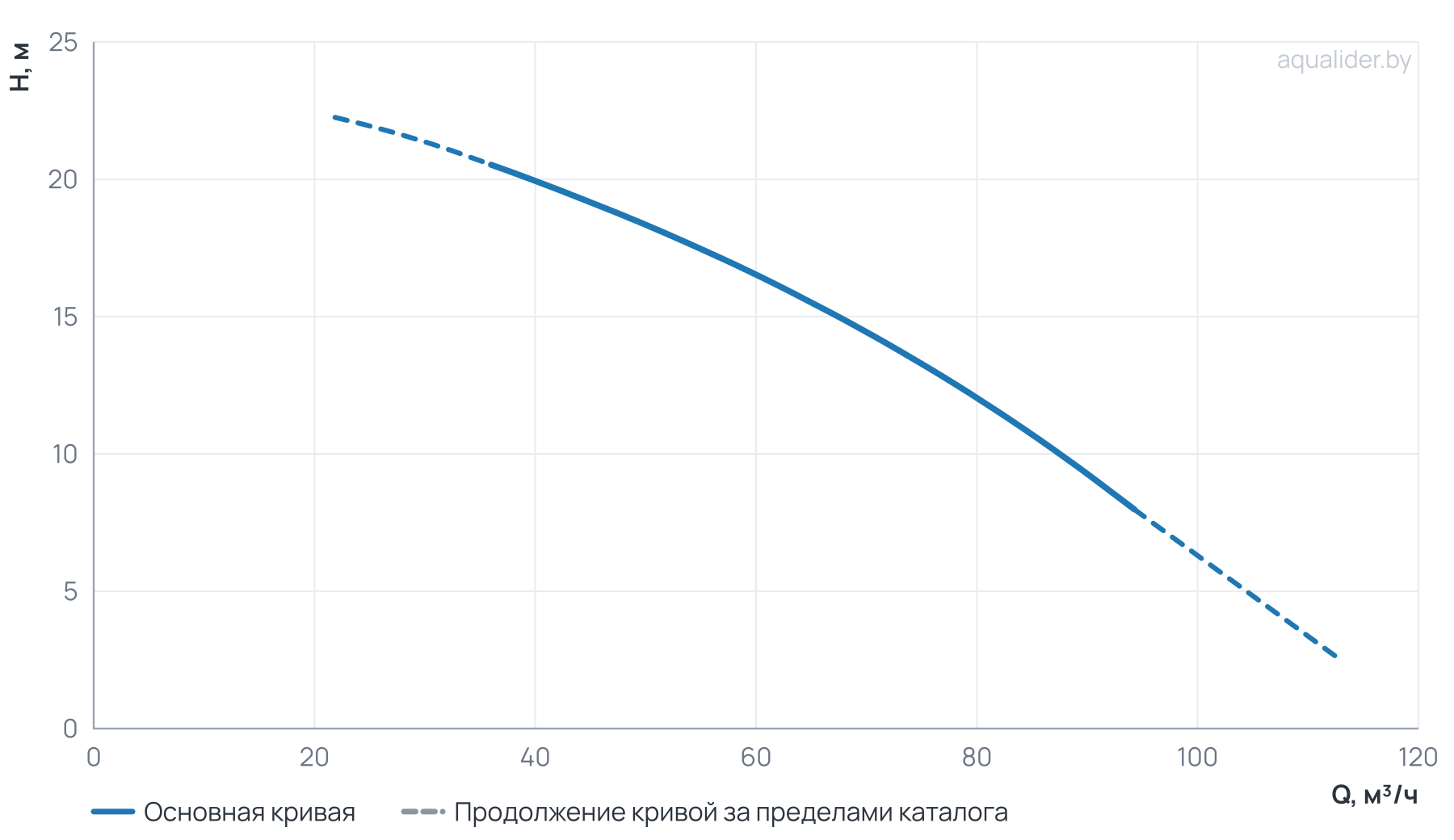 График напора и расхода: Моноблочный насос PZ 65-125/40 (N)