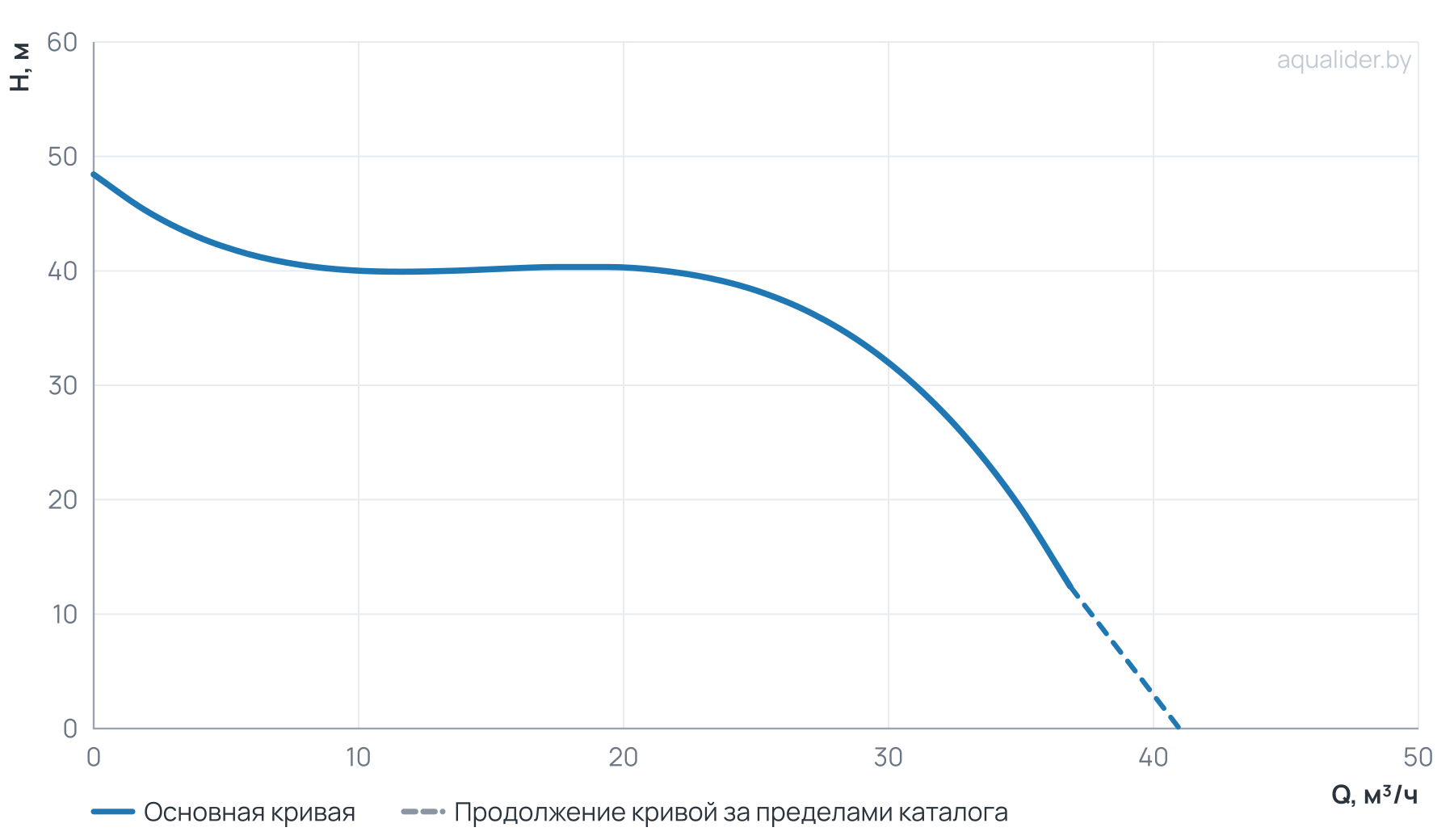График напора и расхода: Насос погружной канализационный 50WQ15-40-5.5A