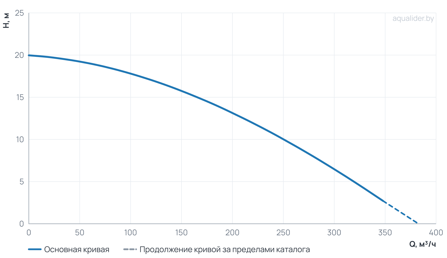 График напора и расхода: Насос погружной канализационный 200WQ300-7-11/4