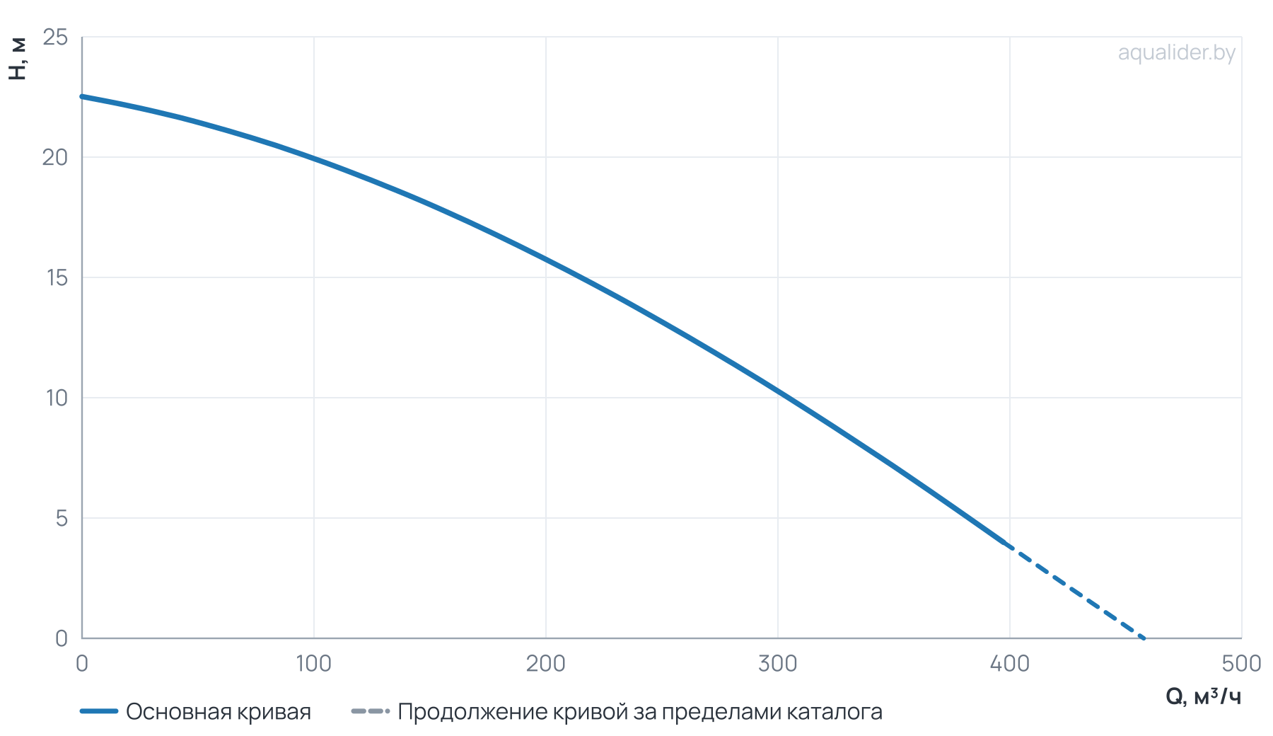 График напора и расхода: Насос погружной канализационный 200WQ250-11-15/4