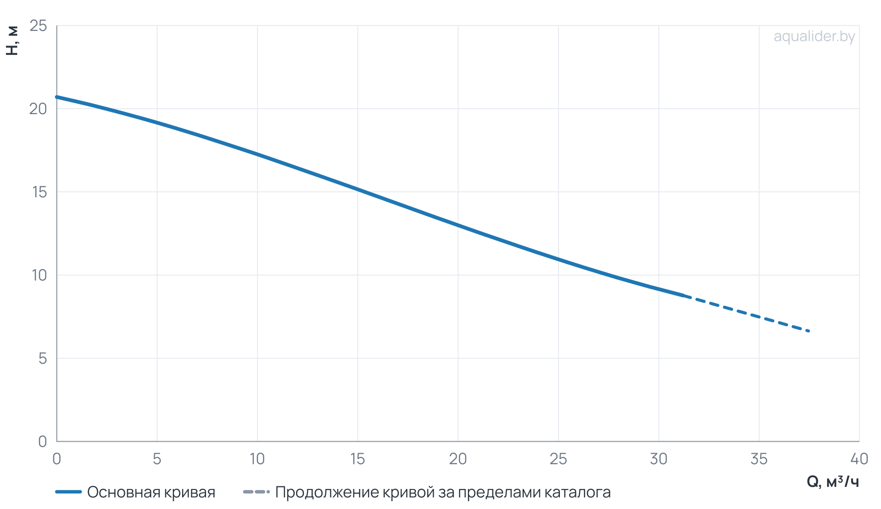 График напора и расхода: Насос погружной канализационный 50WQ15-15-1.5QG