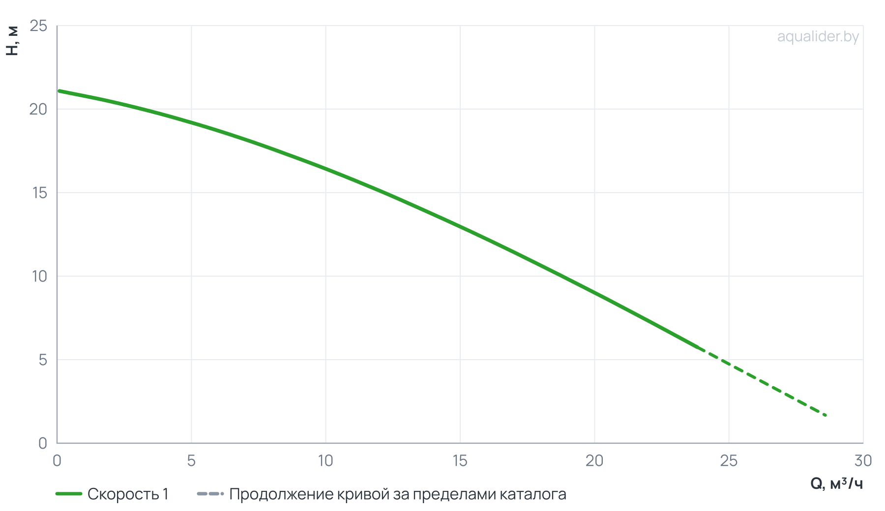 График напора и расхода: Циркуляционный насос In-Line PT 50-220/11 (N)