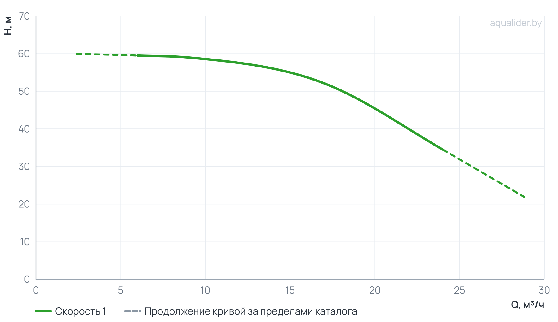 График напора и расхода: Моноблочный насос PSTC 32-250/55 (N)