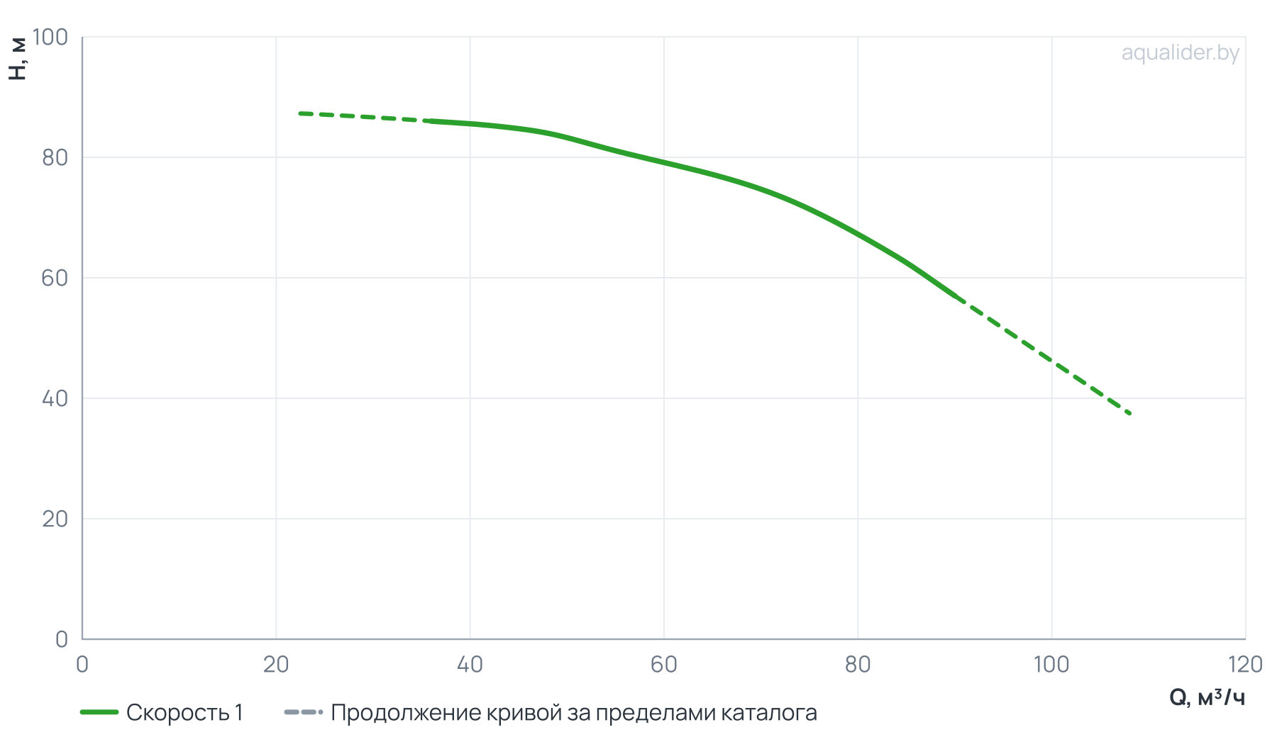 График напора и расхода: Моноблочный насос PSTC 50-250-220 (N)