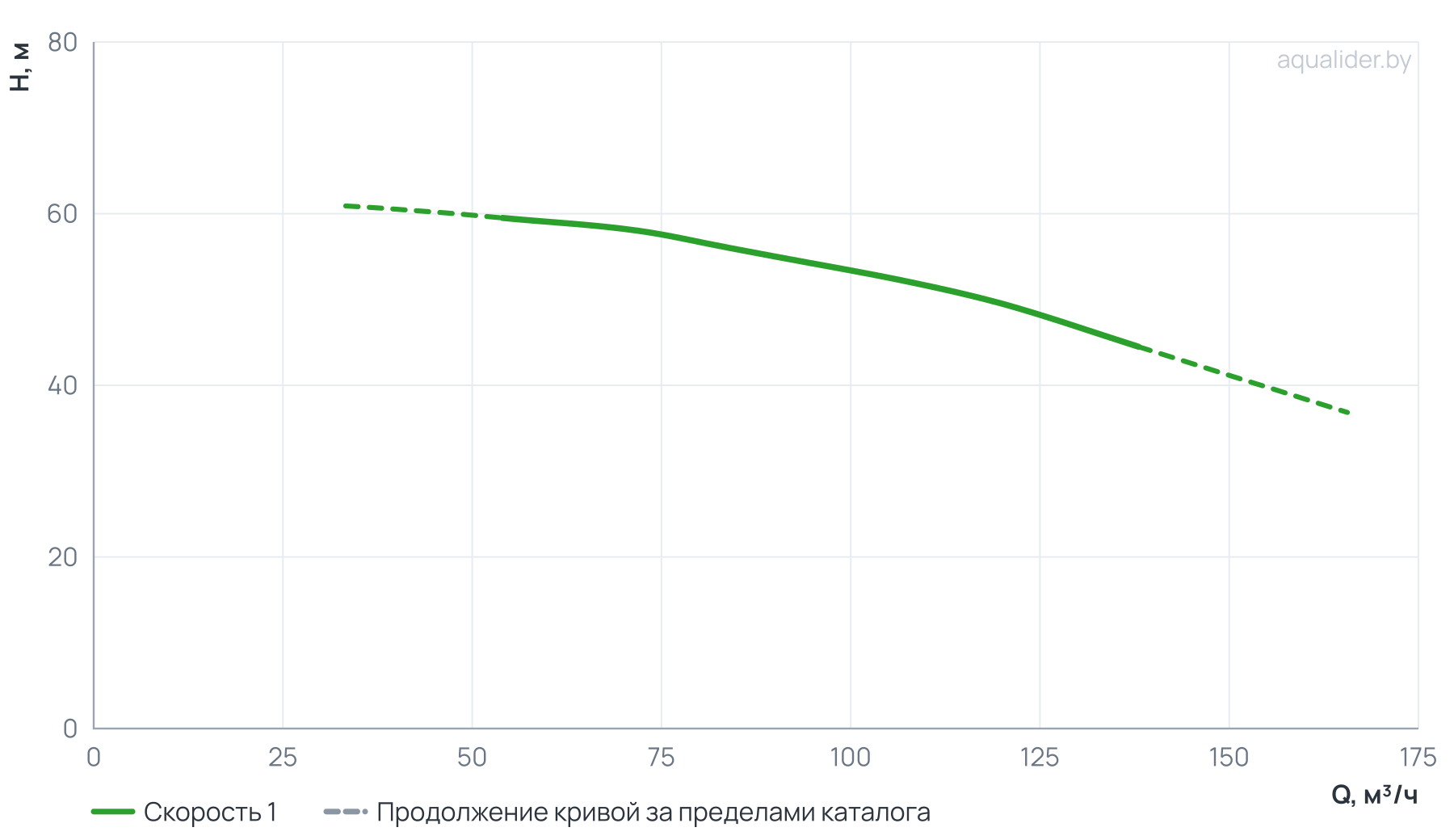 График напора и расхода: Моноблочный насос PSTC 65-200/220 (N)