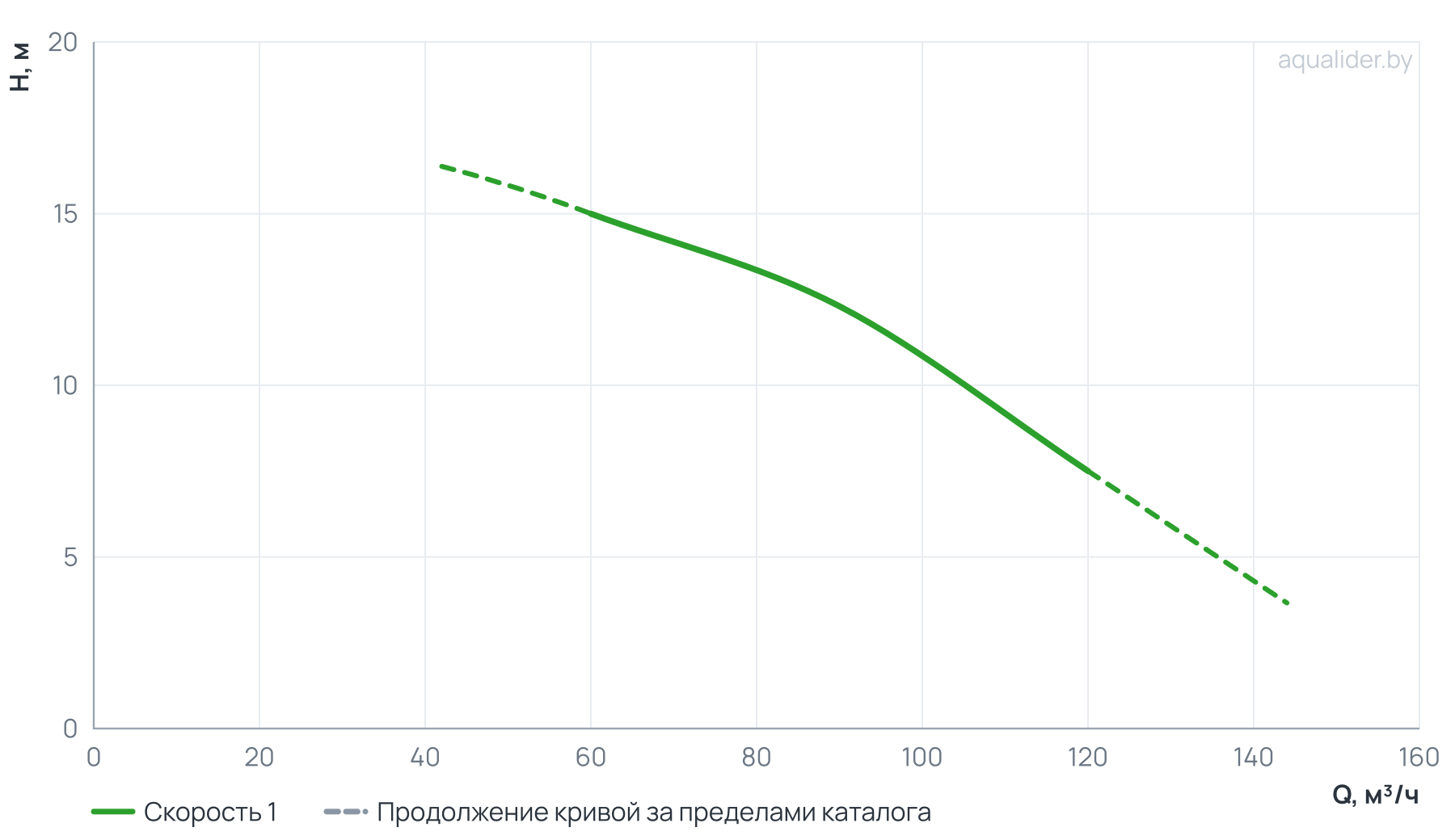 График напора и расхода: Моноблочный насос PSTC 80-125-40 (N)