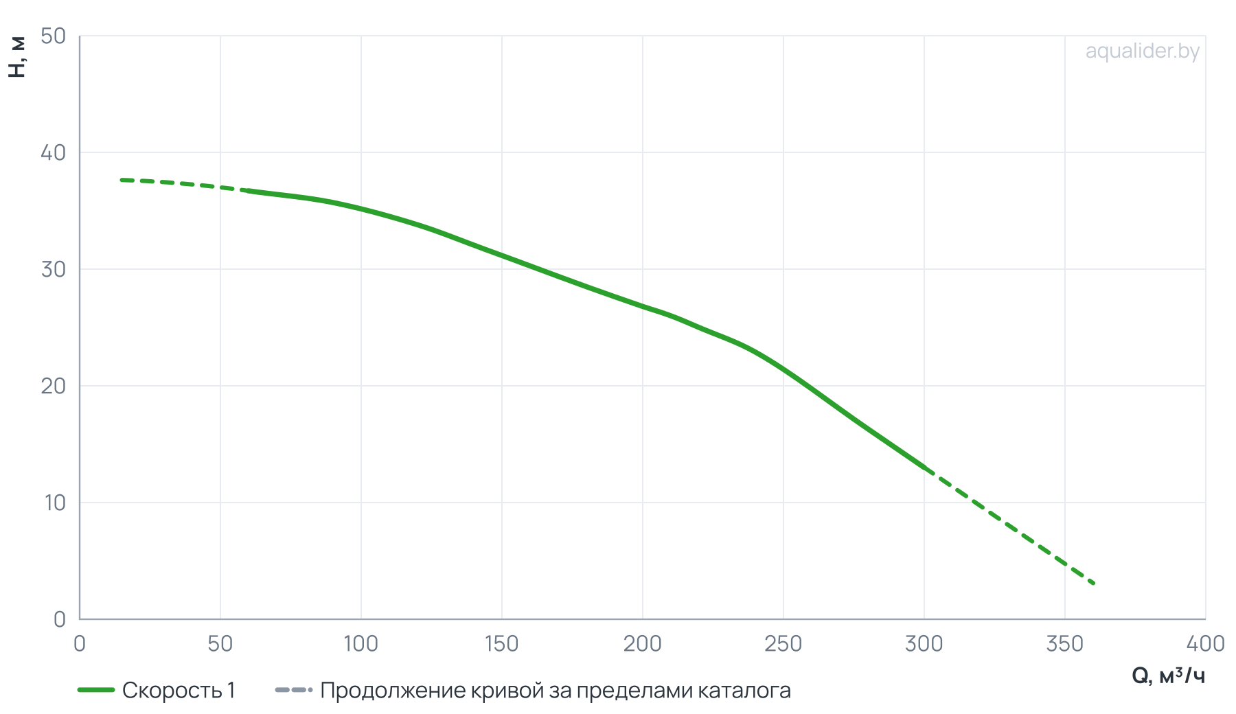График напора и расхода: Моноблочный насос PSTC 100-200-220 (N)