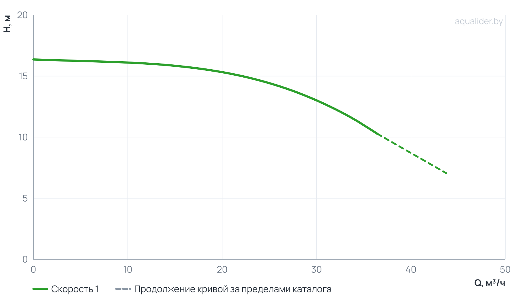 График напора и расхода: Циркуляционный насос In-Line PT 65-180/15 (N)