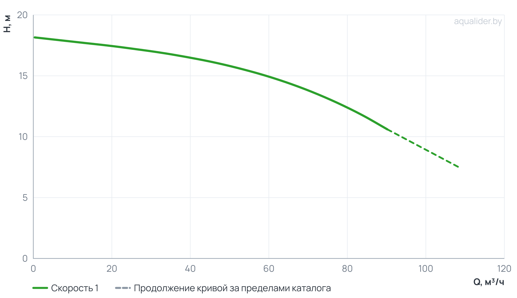 График напора и расхода: Циркуляционный насос In-Line PT 80-190/40 (N)