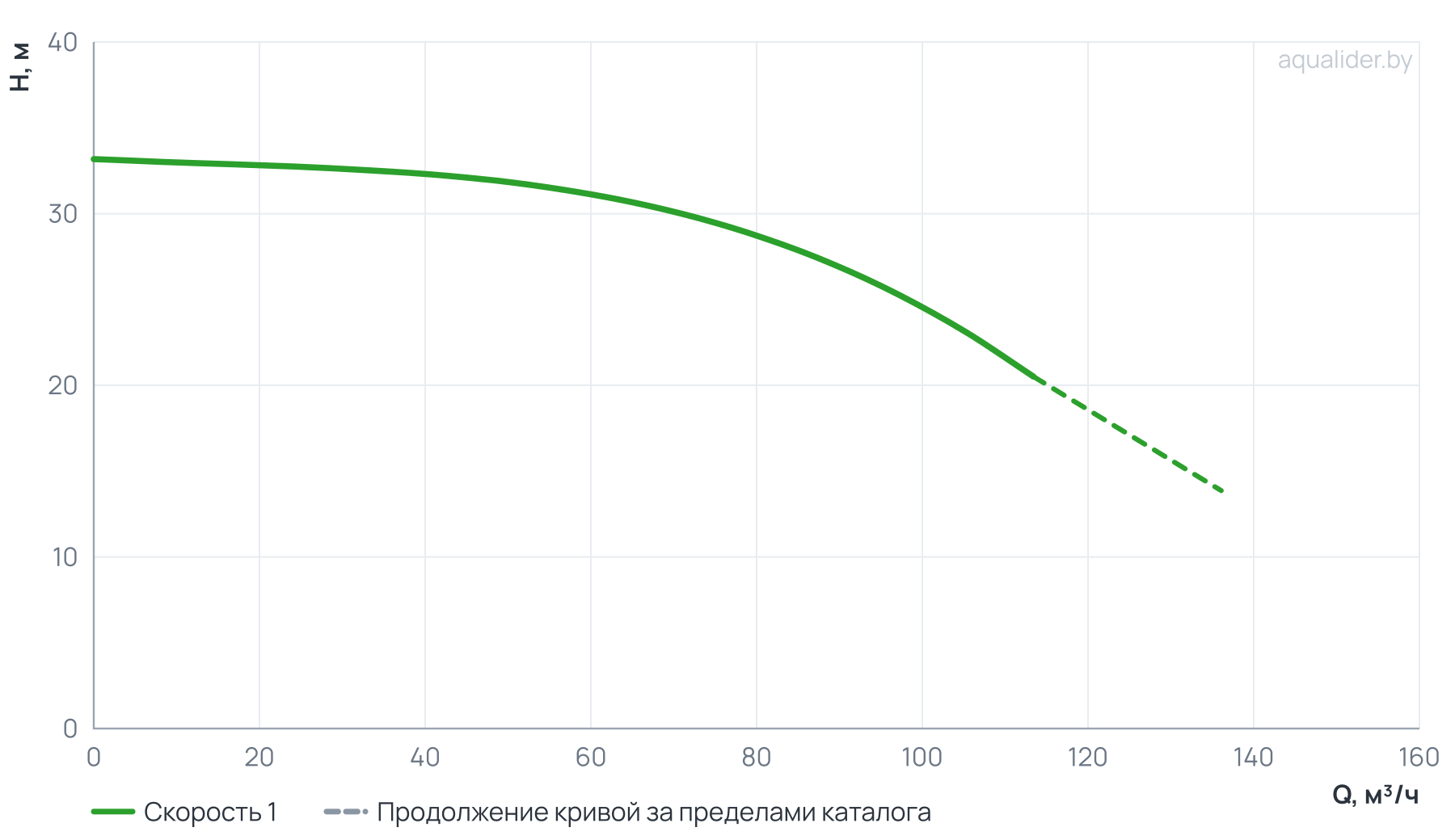 График напора и расхода: Циркуляционный насос In-Line PT 80-330/92 (N)