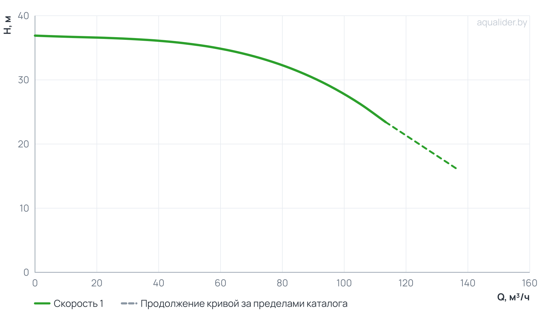 График напора и расхода: Циркуляционный насос In-Line PT 80-360/110