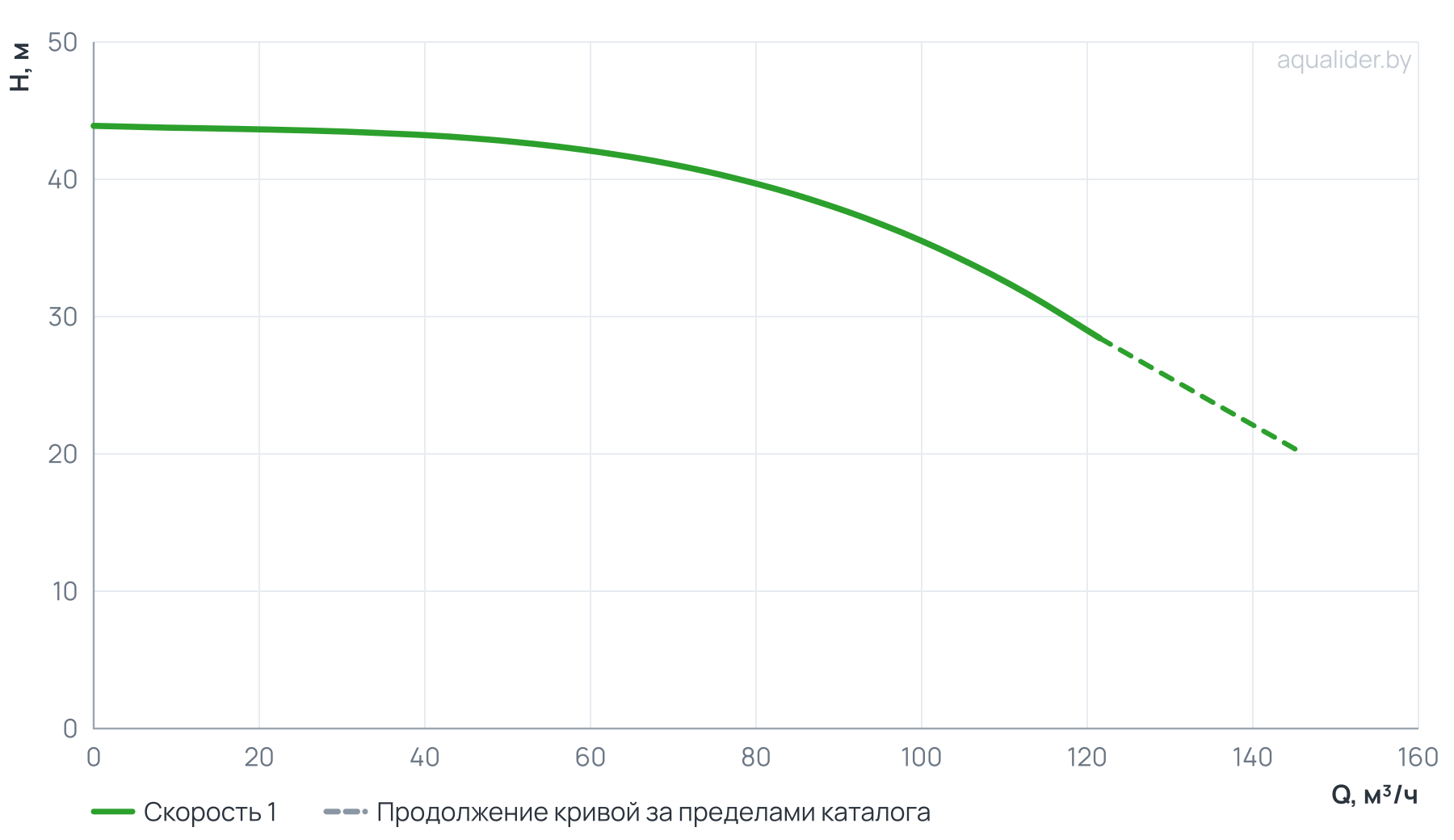 График напора и расхода: Циркуляционный насос In-Line PT 80-420/150