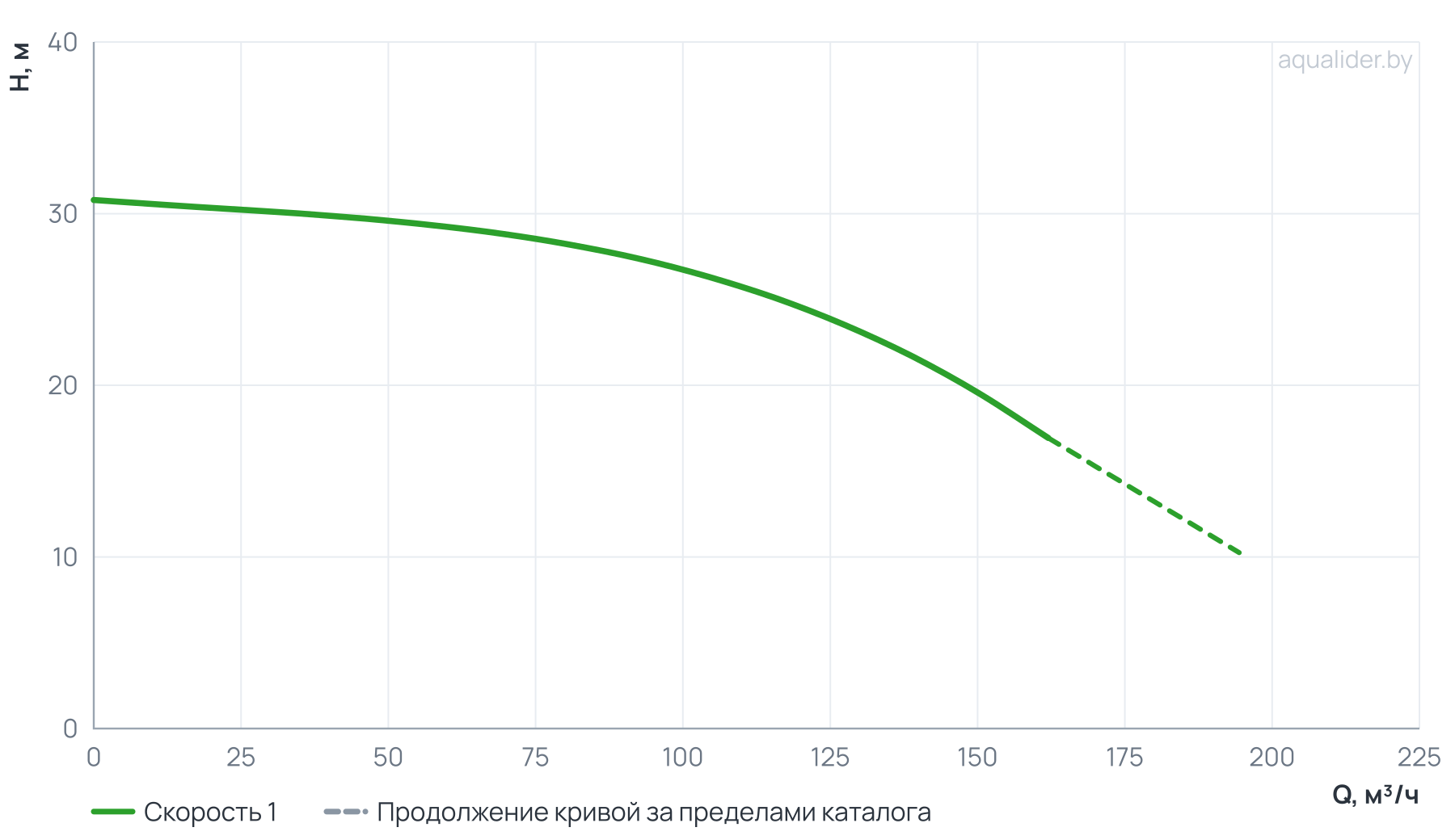 График напора и расхода: Циркуляционный насос In-Line PT 100-270/110