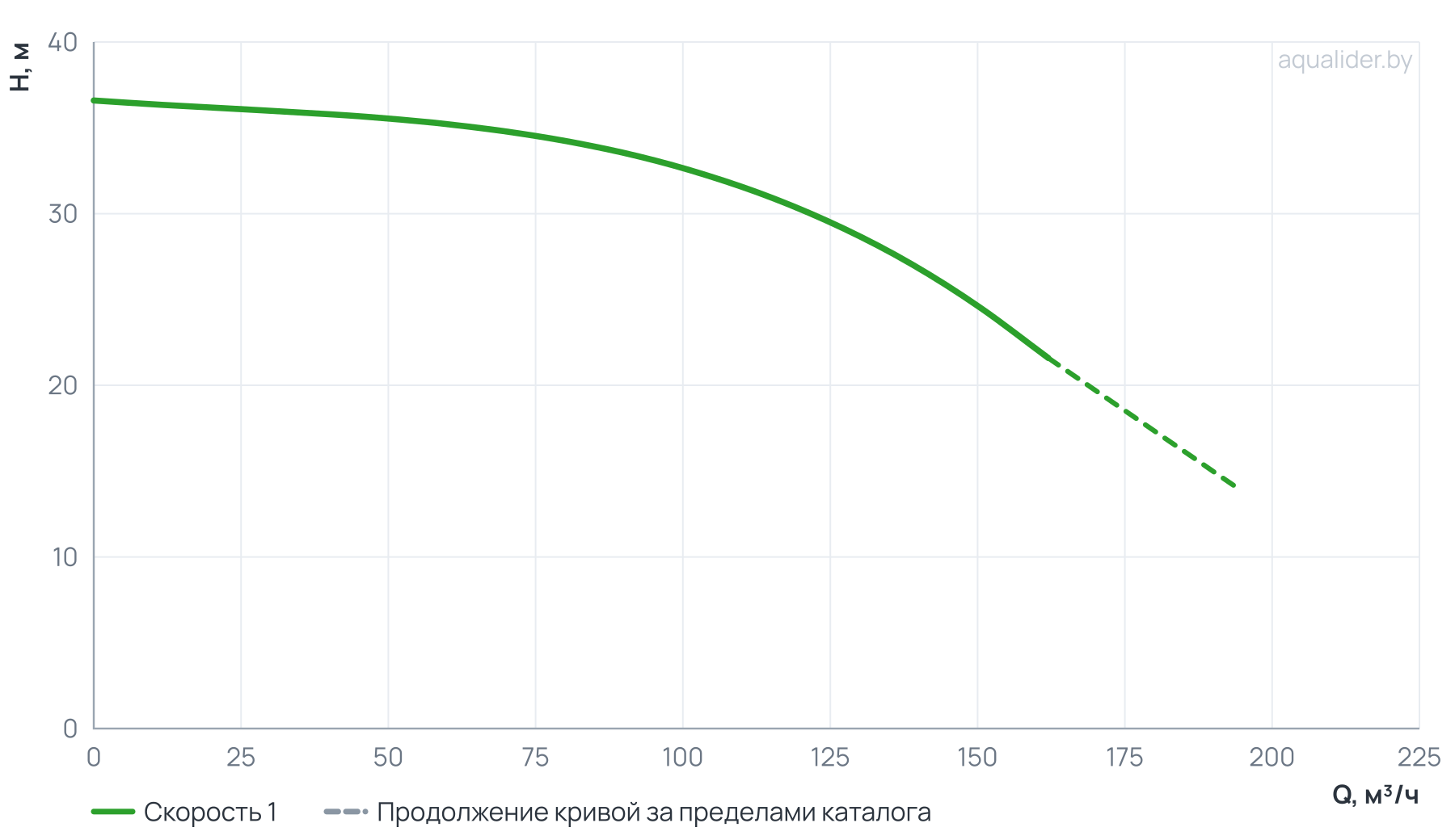 График напора и расхода: Циркуляционный насос In-Line PT 100-320/150
