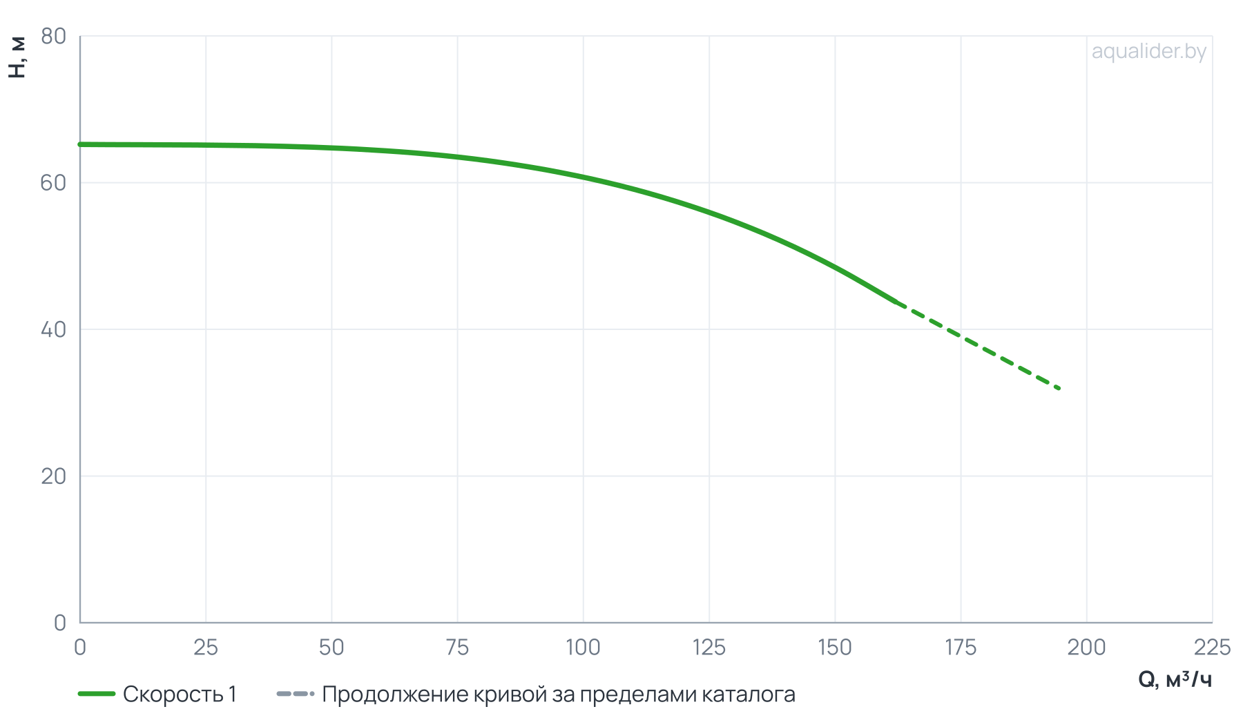 График напора и расхода: Циркуляционный насос In-Line PT 100-600/300