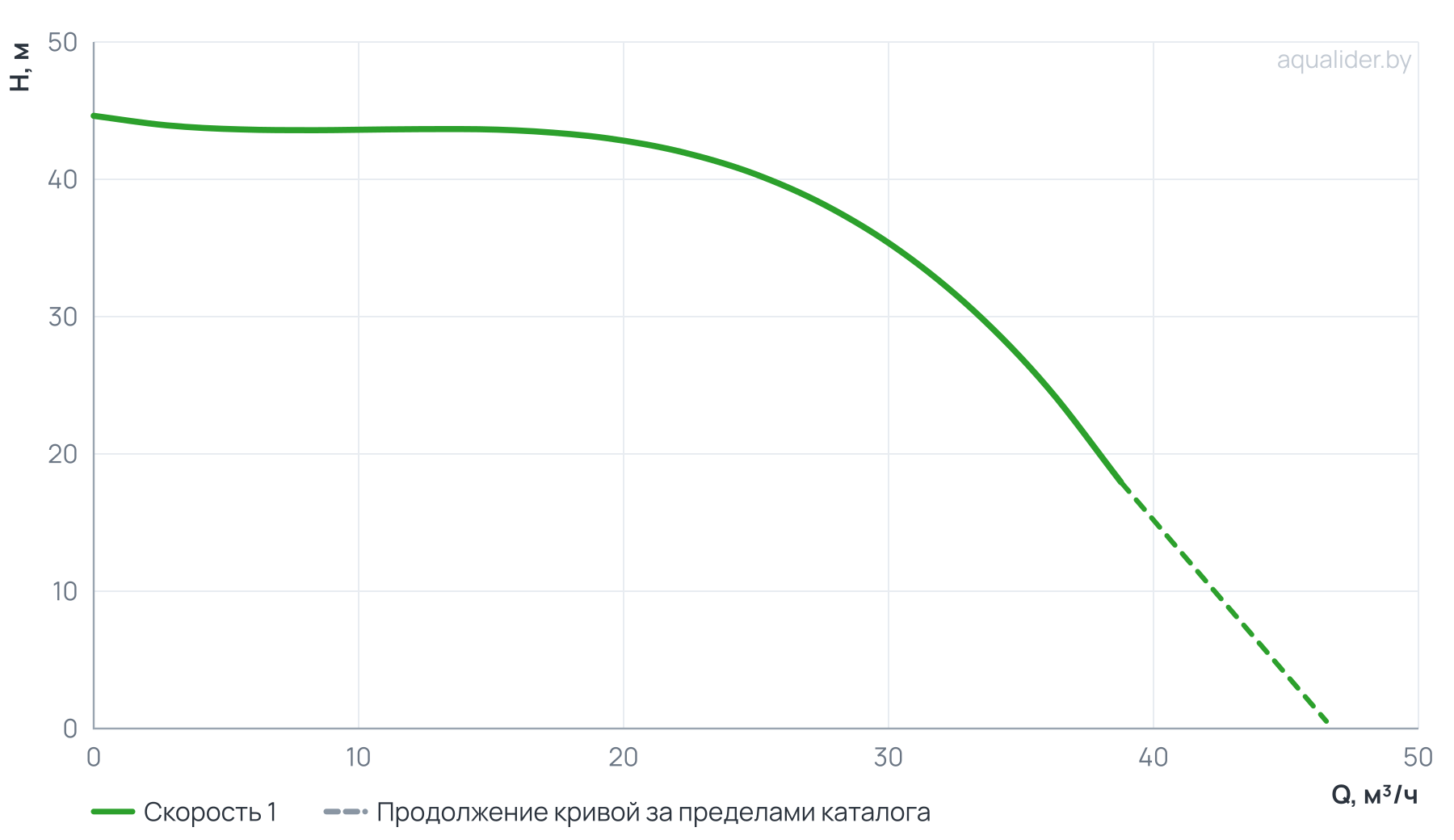График напора и расхода: Циркуляционный насос In-Line PURITY PTD 40-36/2 (N)