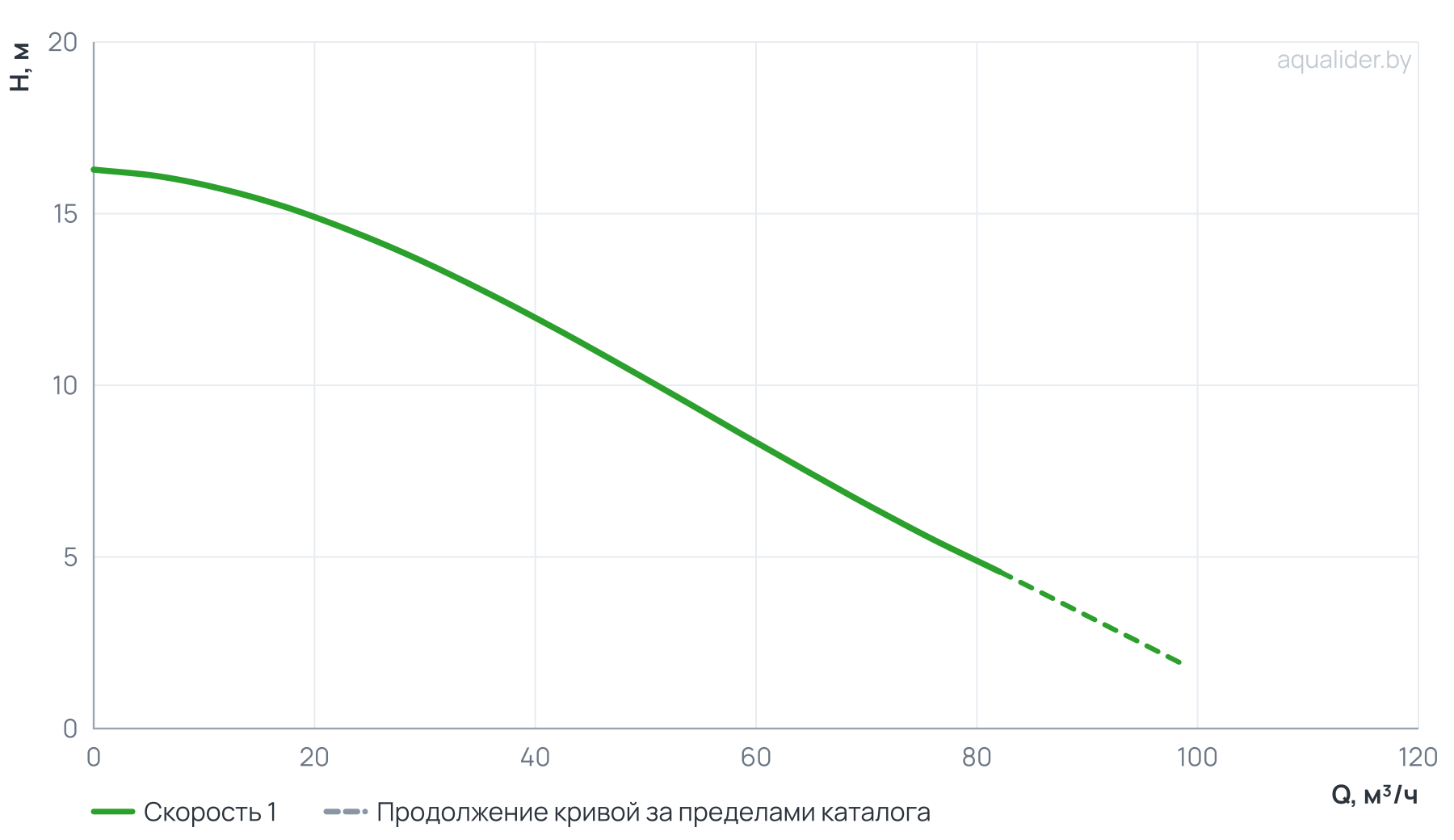 График напора и расхода: Циркуляционный насос In-Line PTD100-9/2 (N)