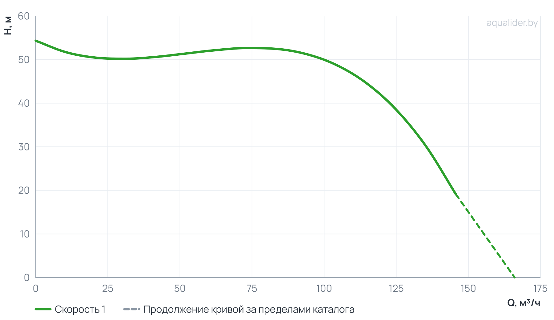 График напора и расхода: Циркуляционный насос In-Line PTD100-48/2 (N)