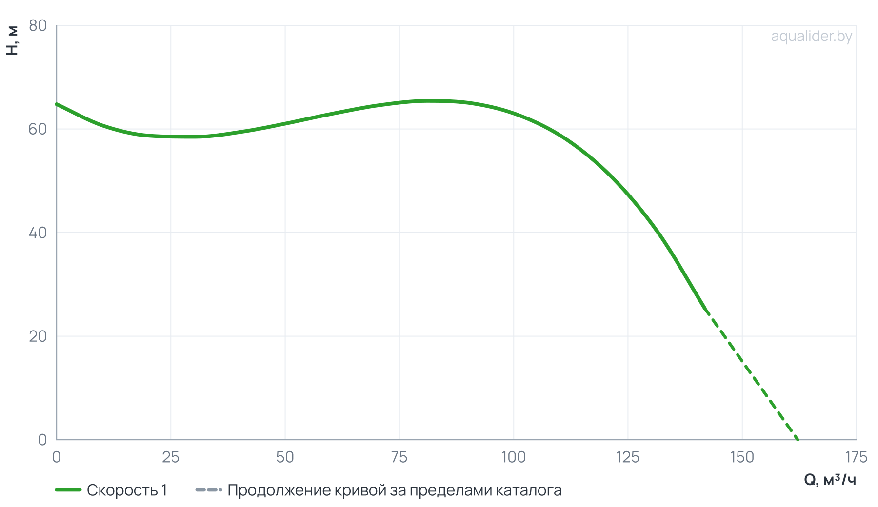 График напора и расхода: Циркуляционный насос In-Line PTD100-52/2
