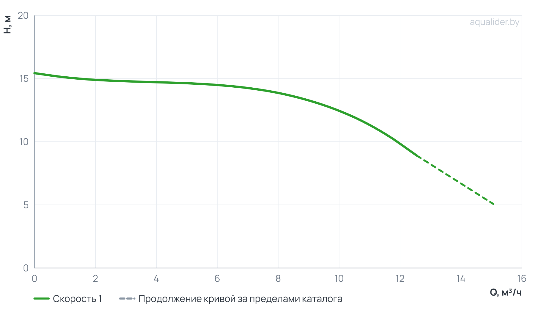 График напора и расхода: Циркуляционный насос In-Line PTD32-14G/2 (N)