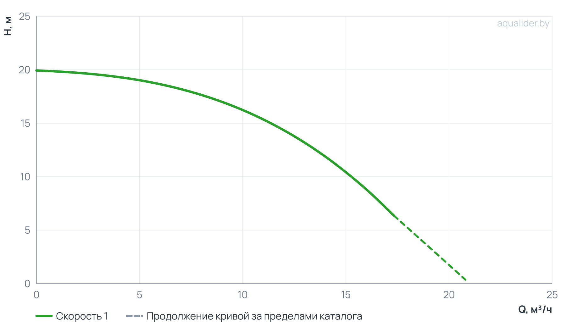 График напора и расхода: Циркуляционный насос In-Line PTD32-18G/2 (N)