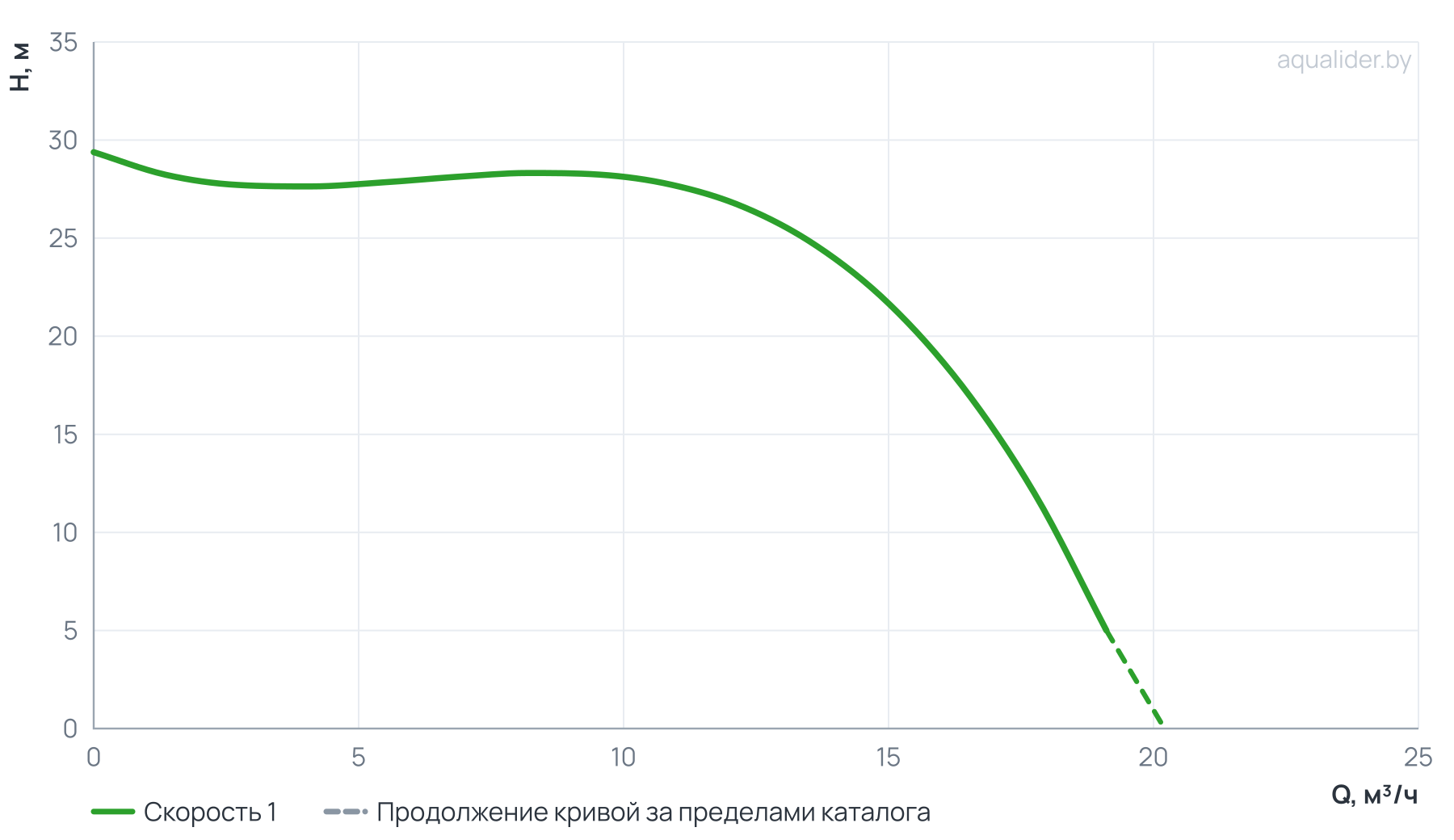 График напора и расхода: Циркуляционный насос In-Line PTD32-26G/2 (N)