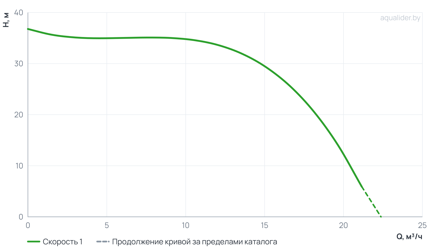 График напора и расхода: Циркуляционный насос In-Line PTD32-33G/2 (N)