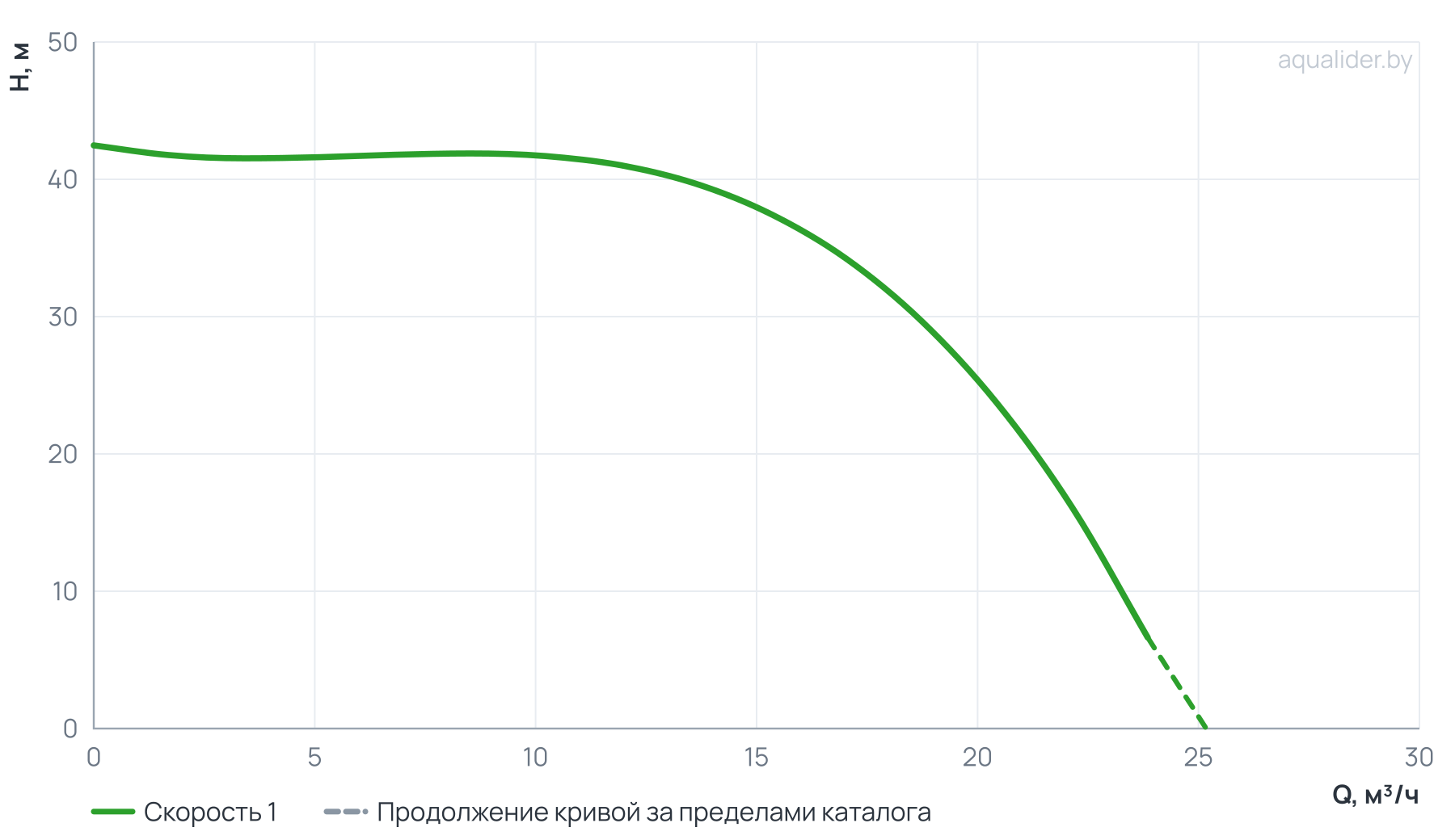 График напора и расхода: Циркуляционный насос In-Line PTD32-40G/2 (N)