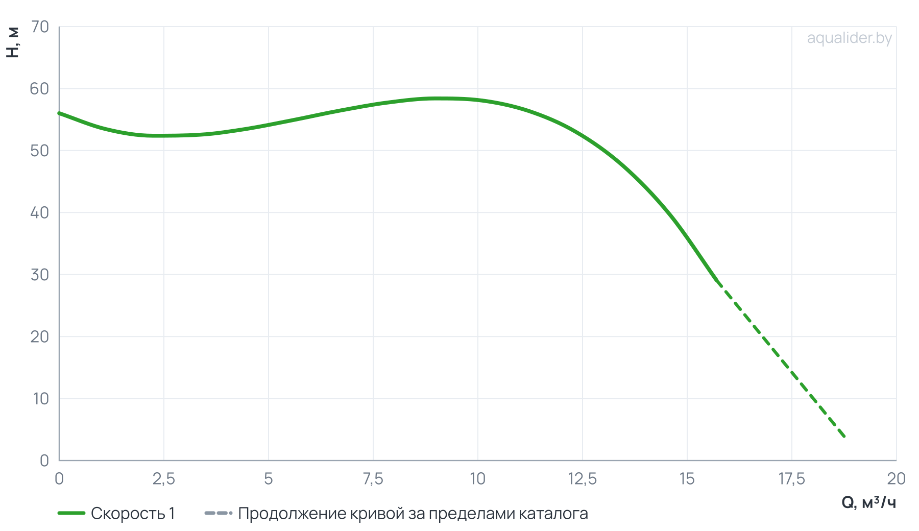 График напора и расхода: Циркуляционный насос In-Line PTD32-50G/2 (N)