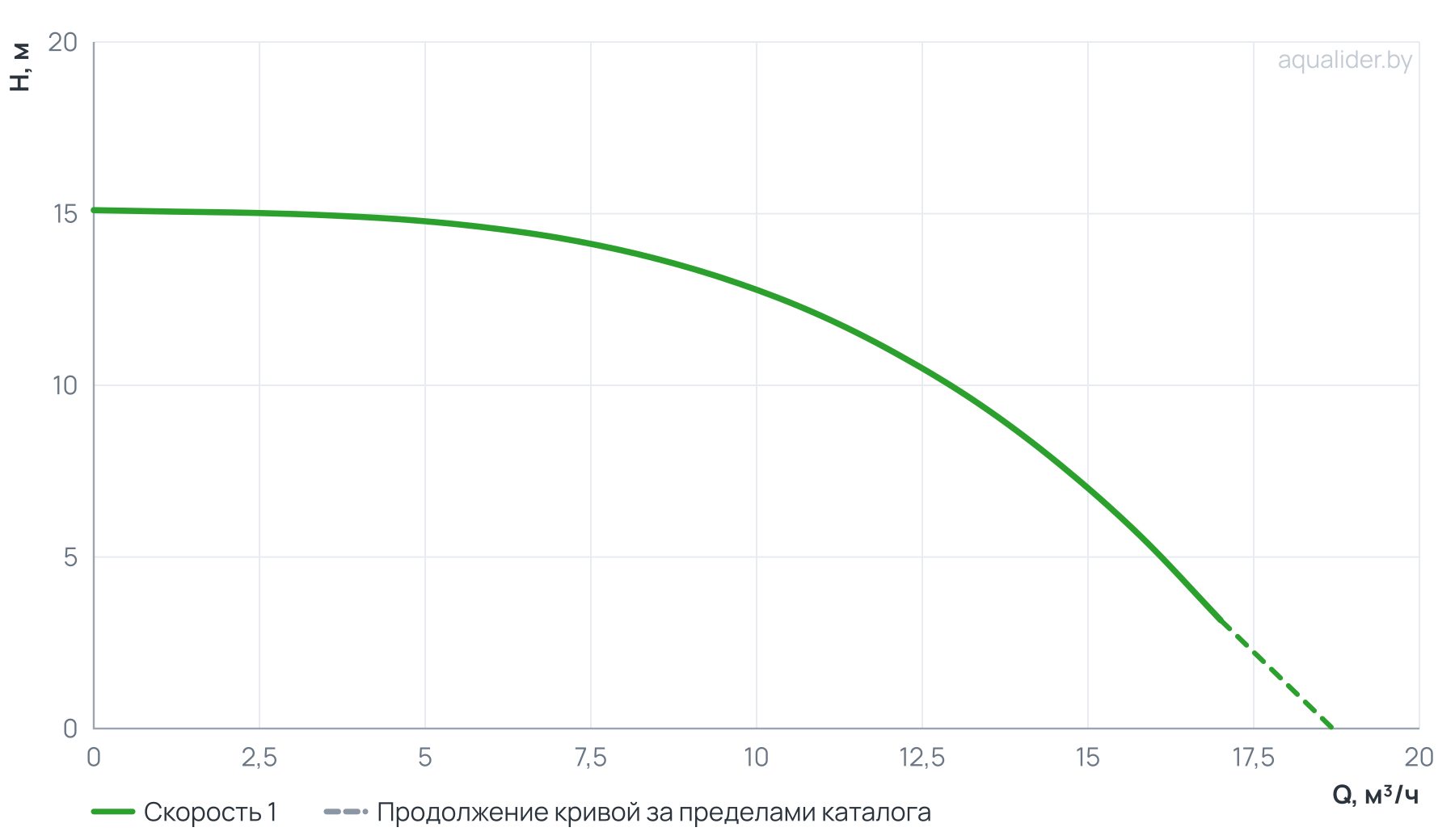 График напора и расхода: Циркуляционный насос In-Line PTD40-14G/2 (N)