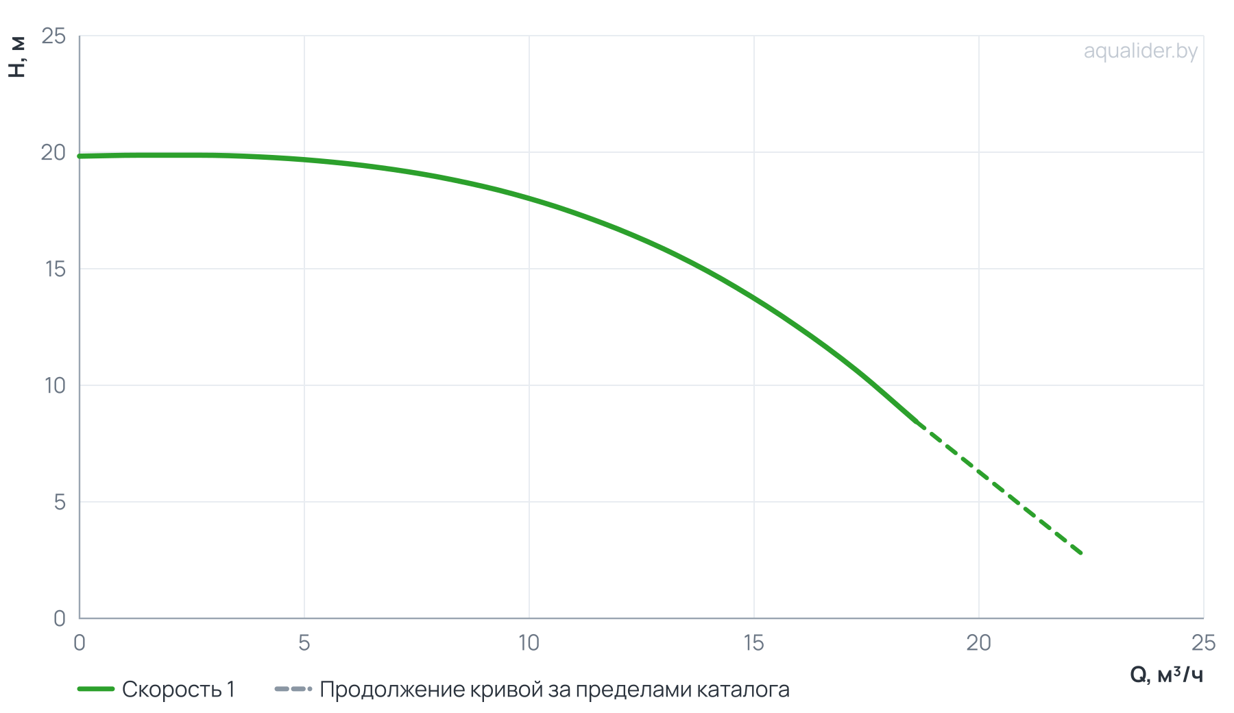 График напора и расхода: Циркуляционный насос In-Line PTD40-16G/2 (N)