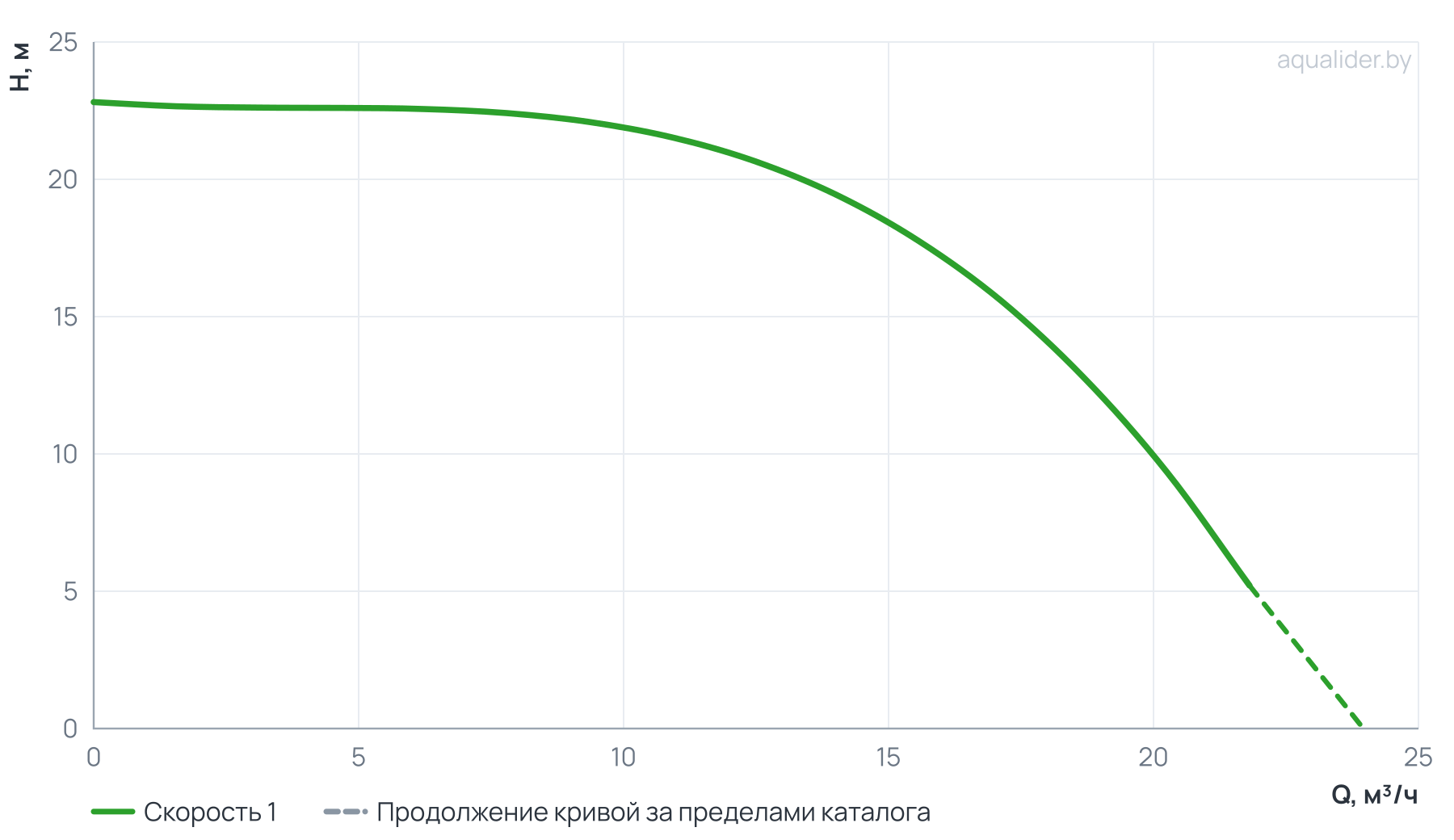 График напора и расхода: Циркуляционный насос In-Line PTD40-21G/2 (N)