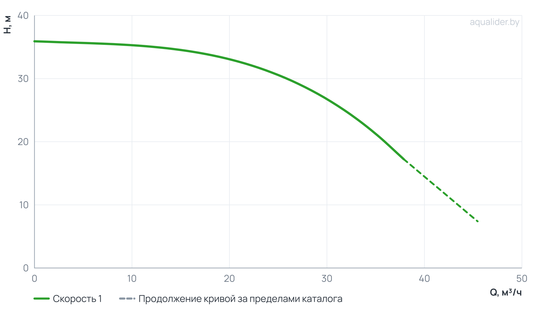 График напора и расхода: Циркуляционный насос In-Line PTD40-30G/2 (N)