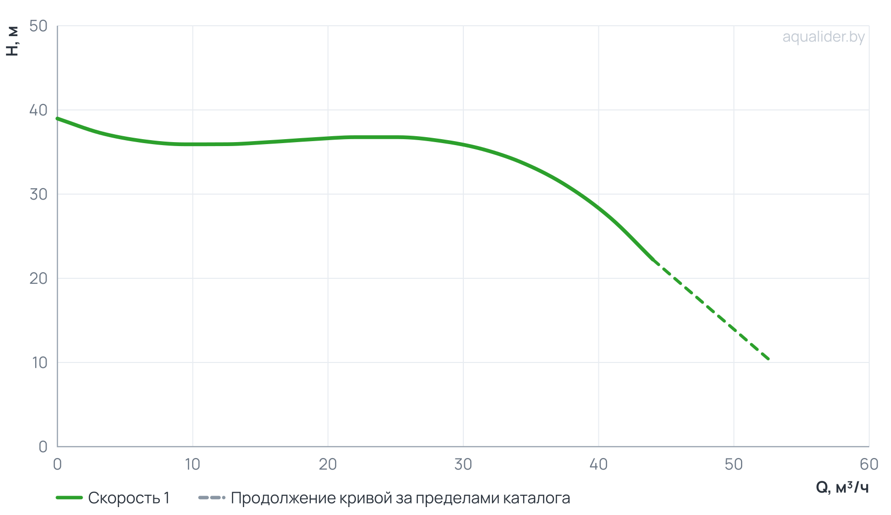 График напора и расхода: Циркуляционный насос In-Line PTD50-35G/2 (N)