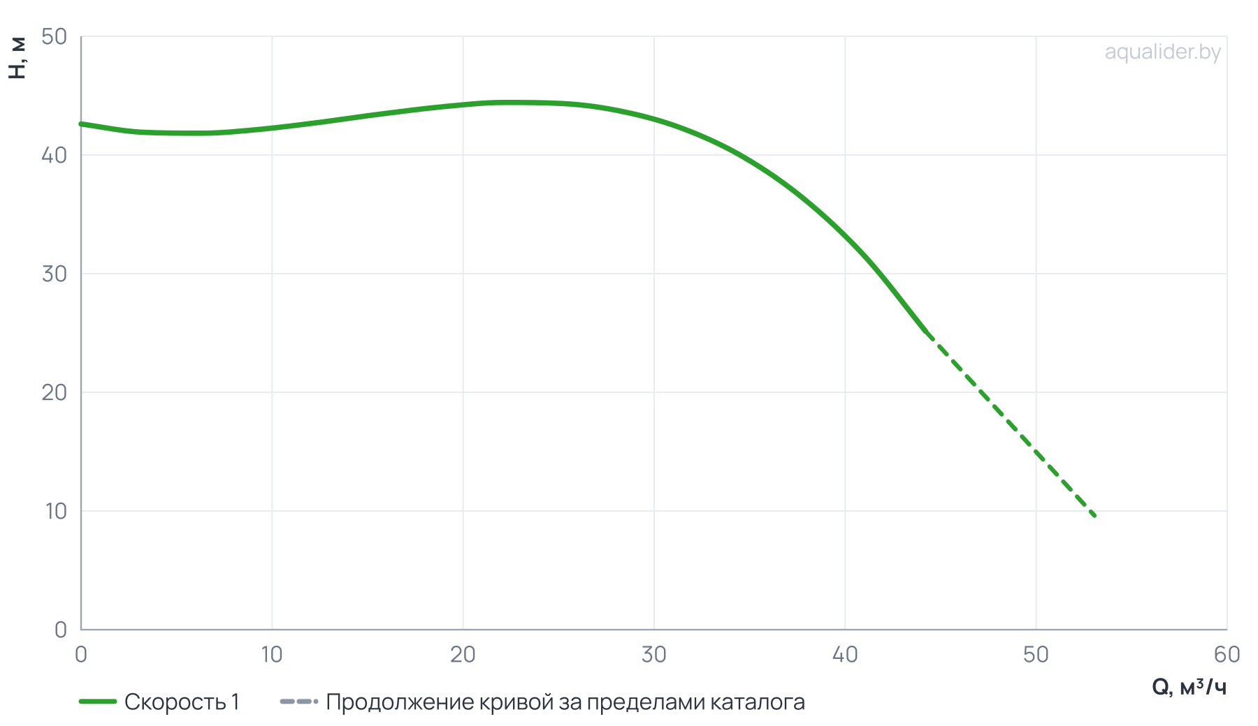 График напора и расхода: Циркуляционный насос In-Line PTD50-40G/2 (N)