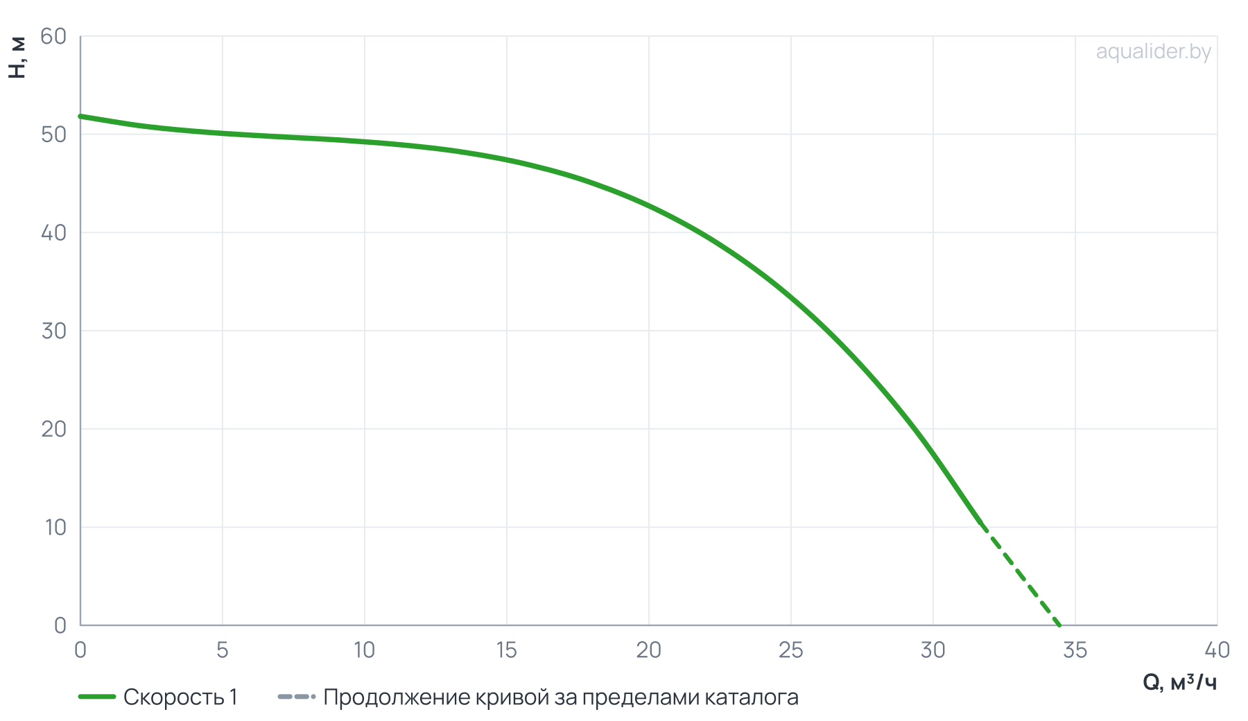 График напора и расхода: Циркуляционный насос In-Line PTD50-49G/2 (N)