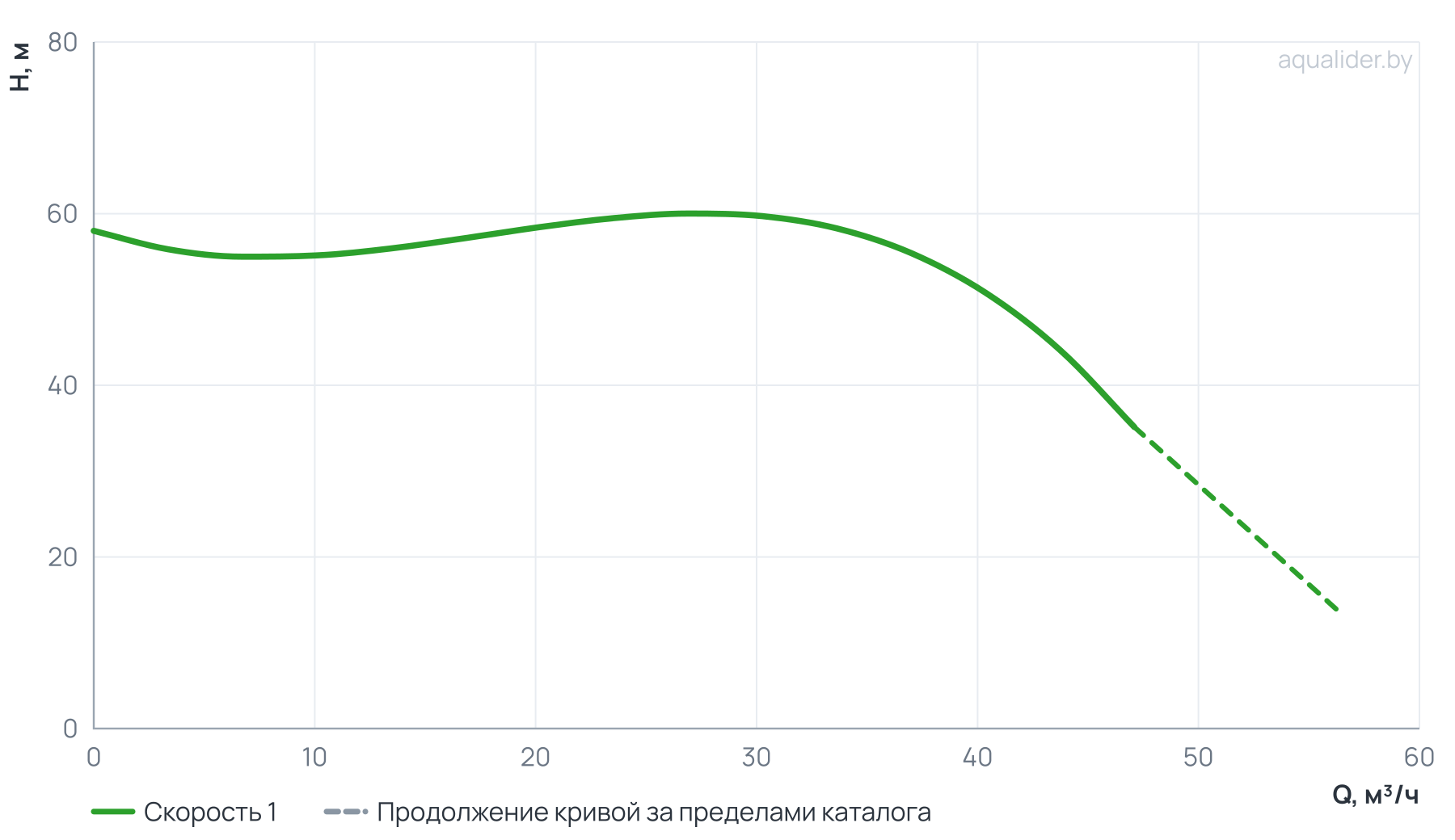 График напора и расхода: Циркуляционный насос In-Line PTD50-50G/2 (N)