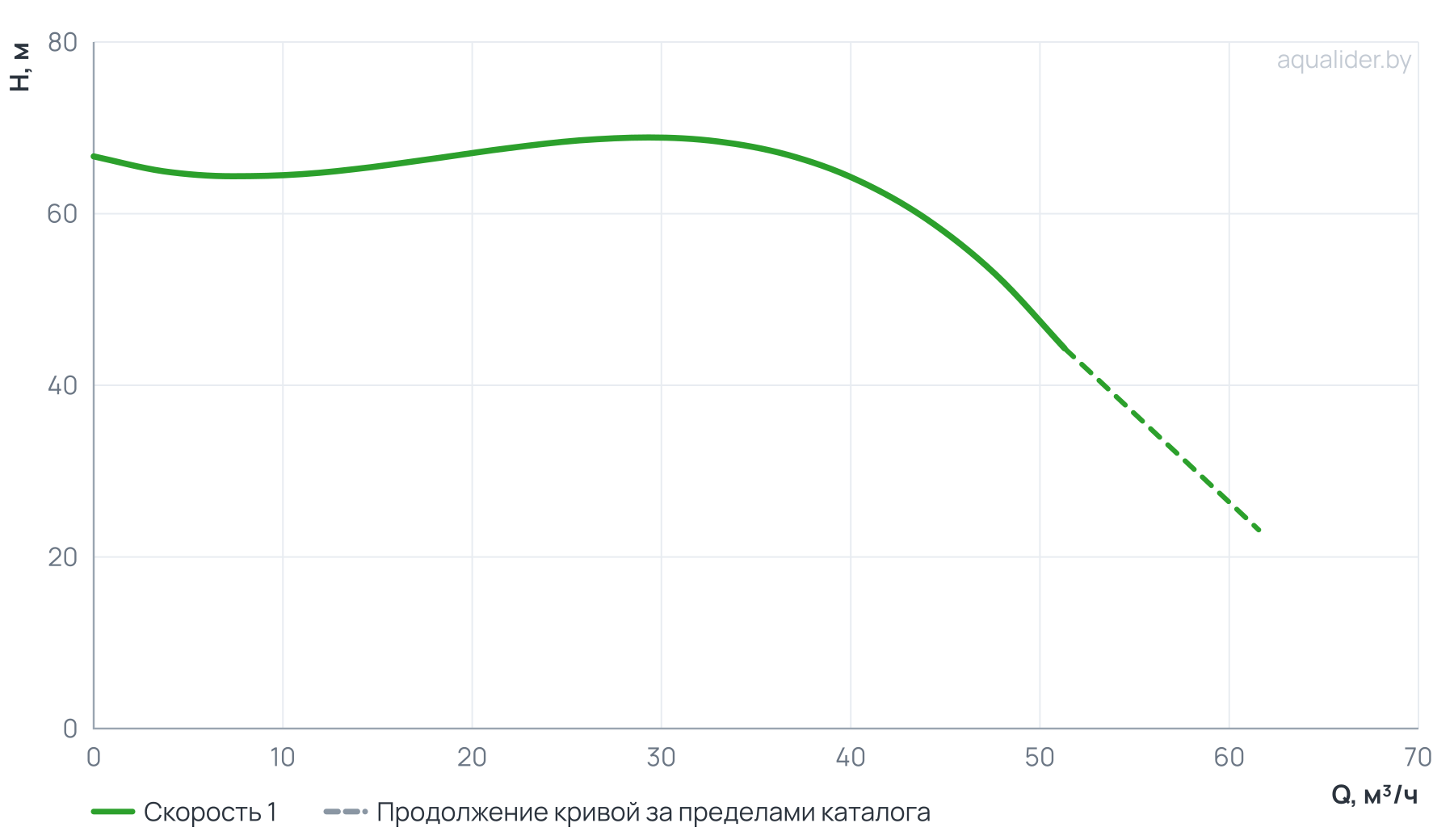 График напора и расхода: Циркуляционный насос In-Line PTD50-60G/2
