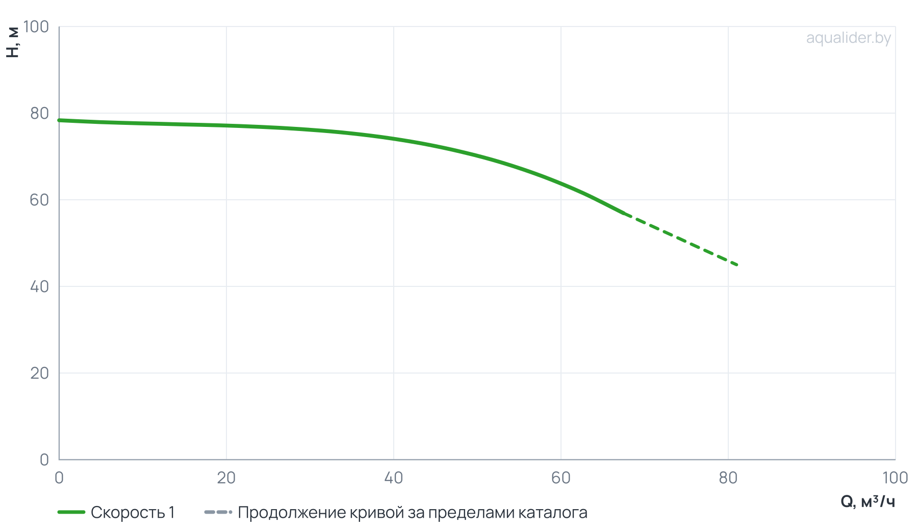 График напора и расхода: Циркуляционный насос In-Line PTD50-70G/2