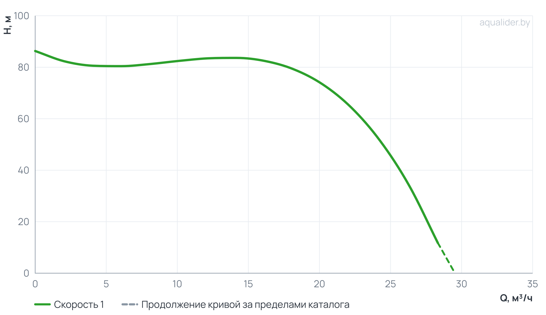 График напора и расхода: Циркуляционный насос In-Line PTD50-80G/2