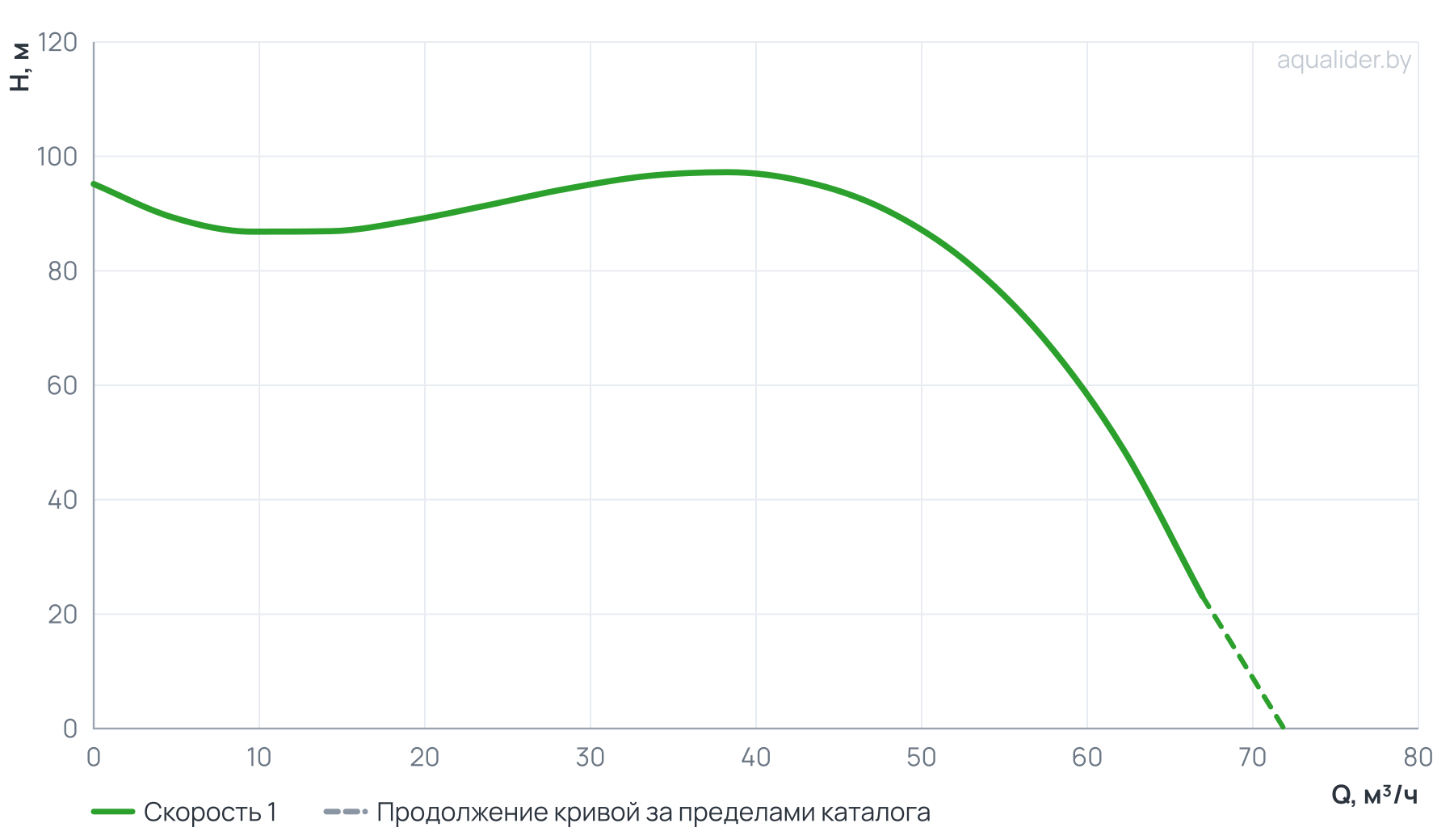 График напора и расхода: Циркуляционный насос In-Line PTD50-81G/2